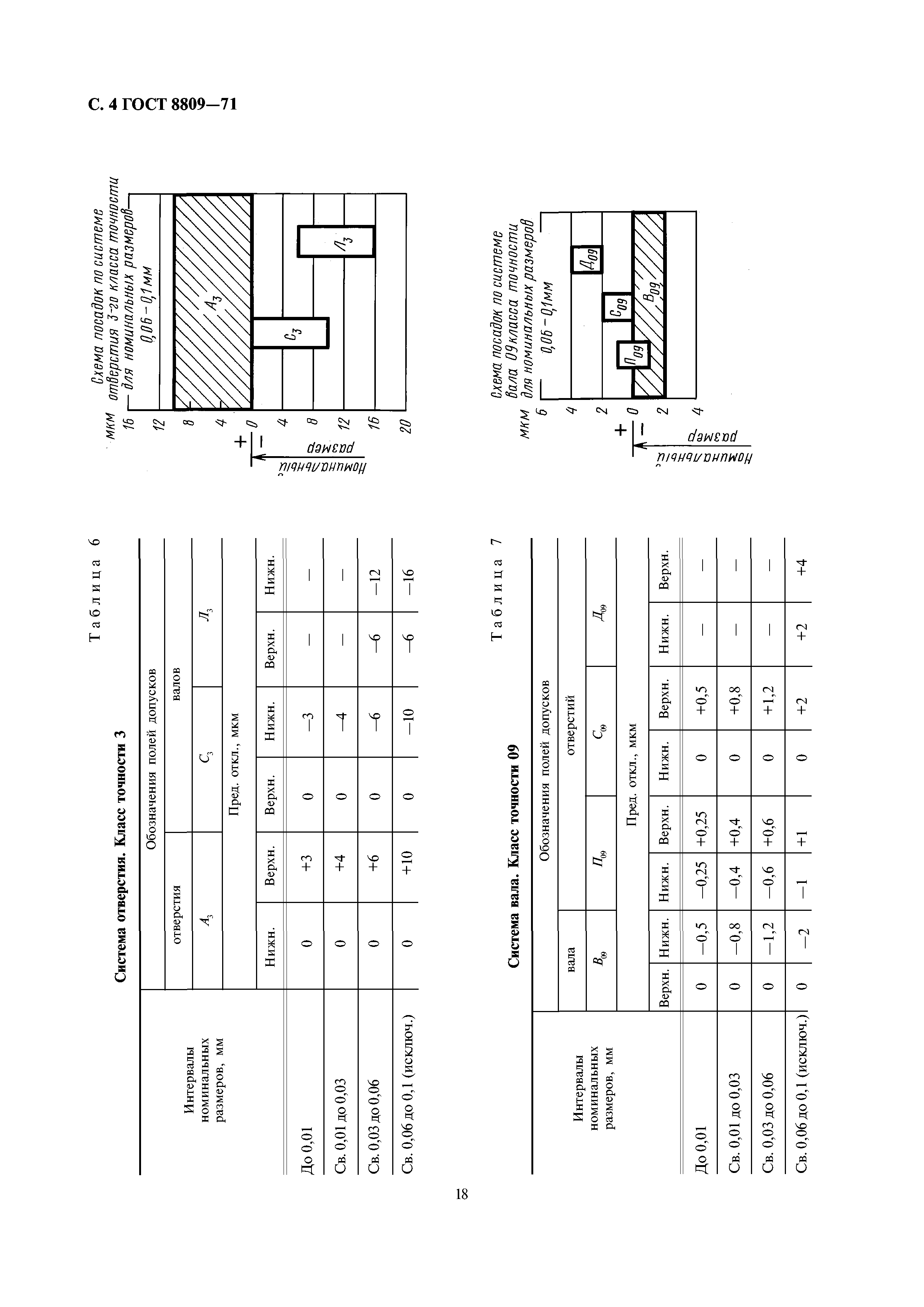 ГОСТ 8809-71