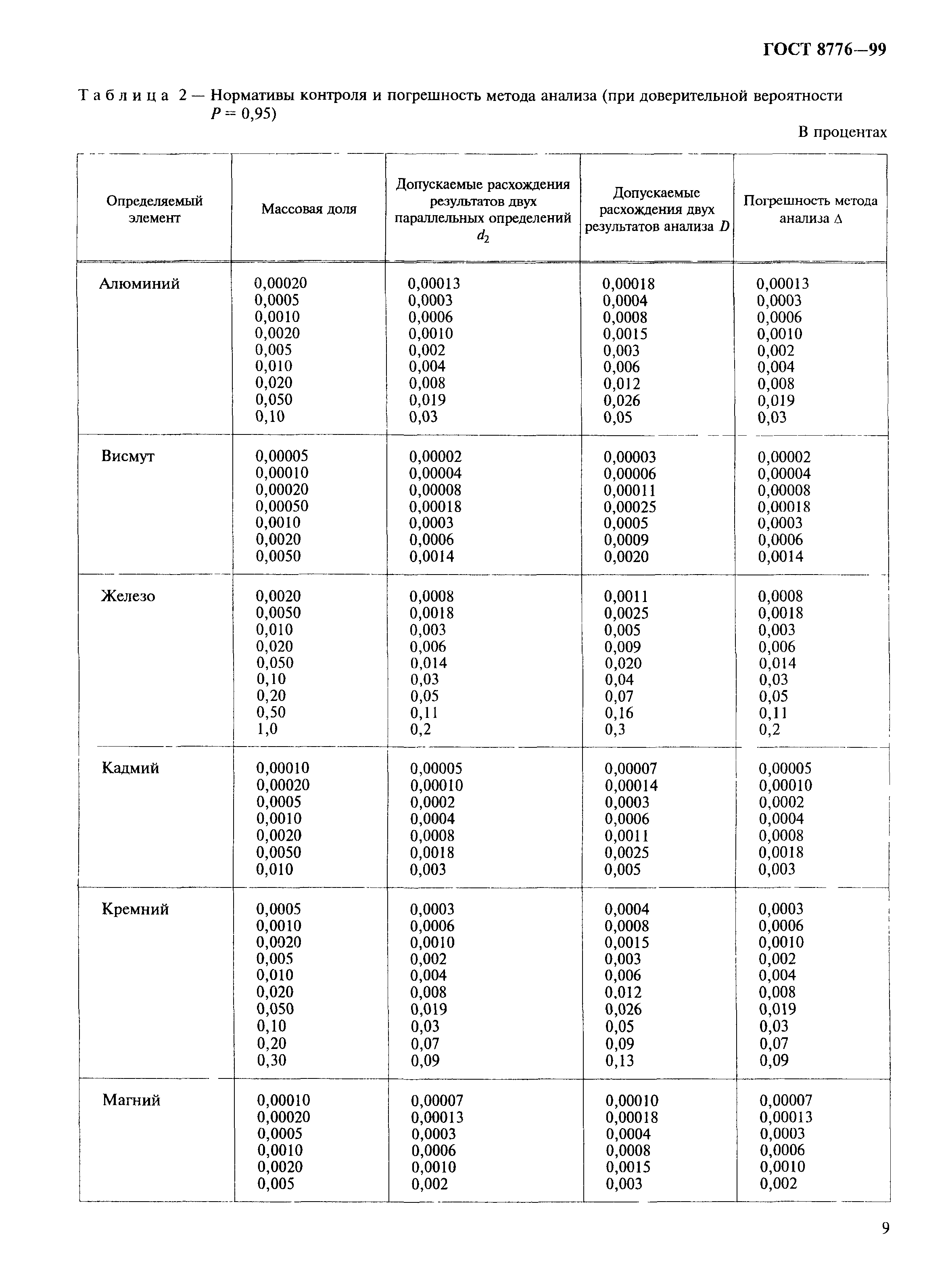 ГОСТ 8776-99