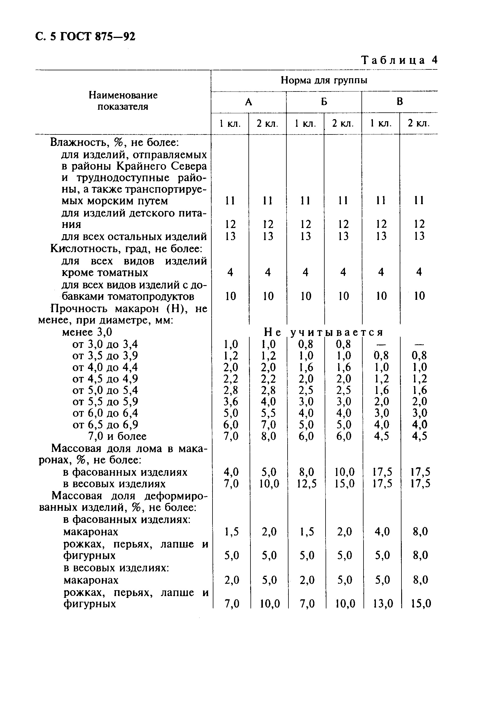 ГОСТ 875-92