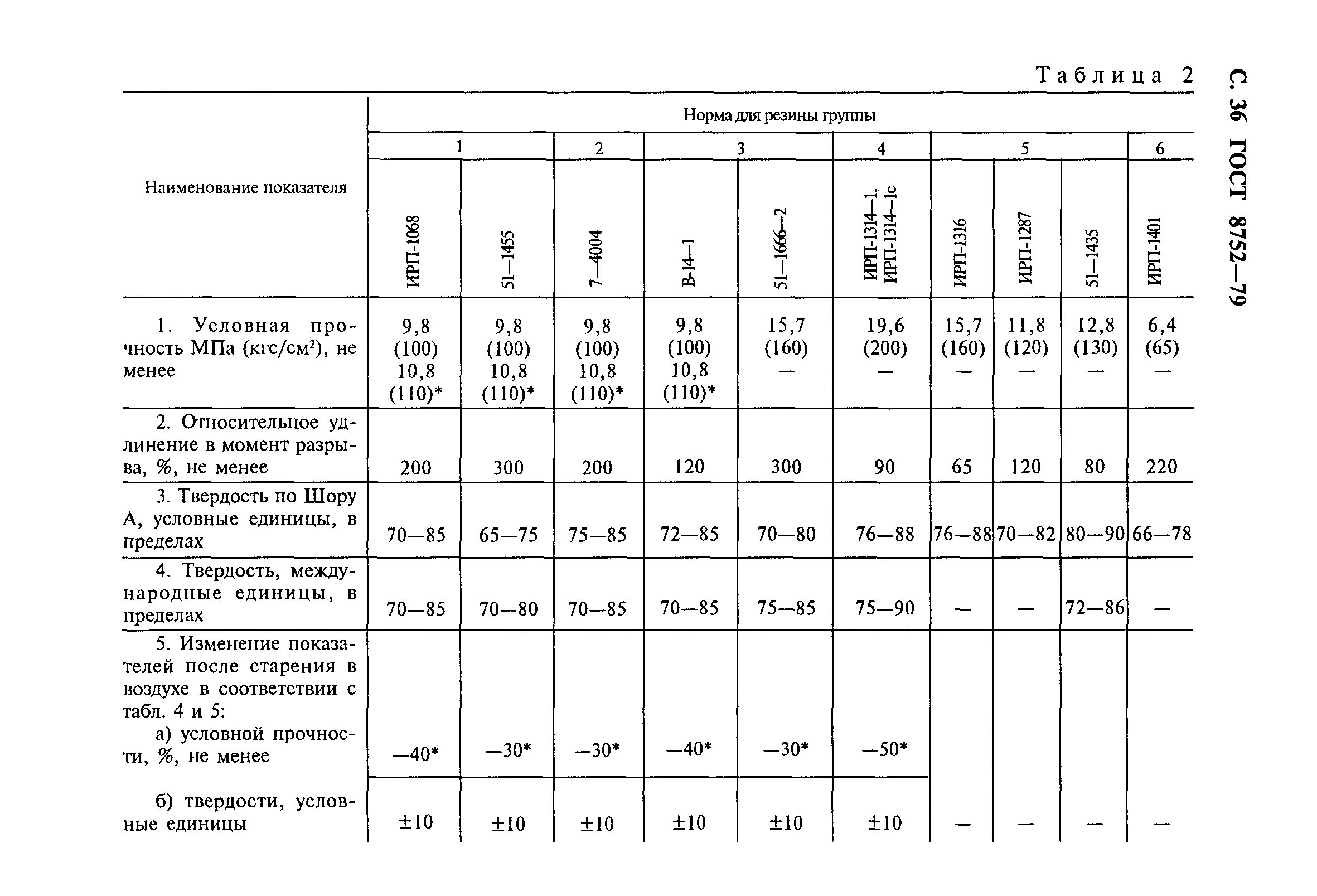 ГОСТ 8752-79