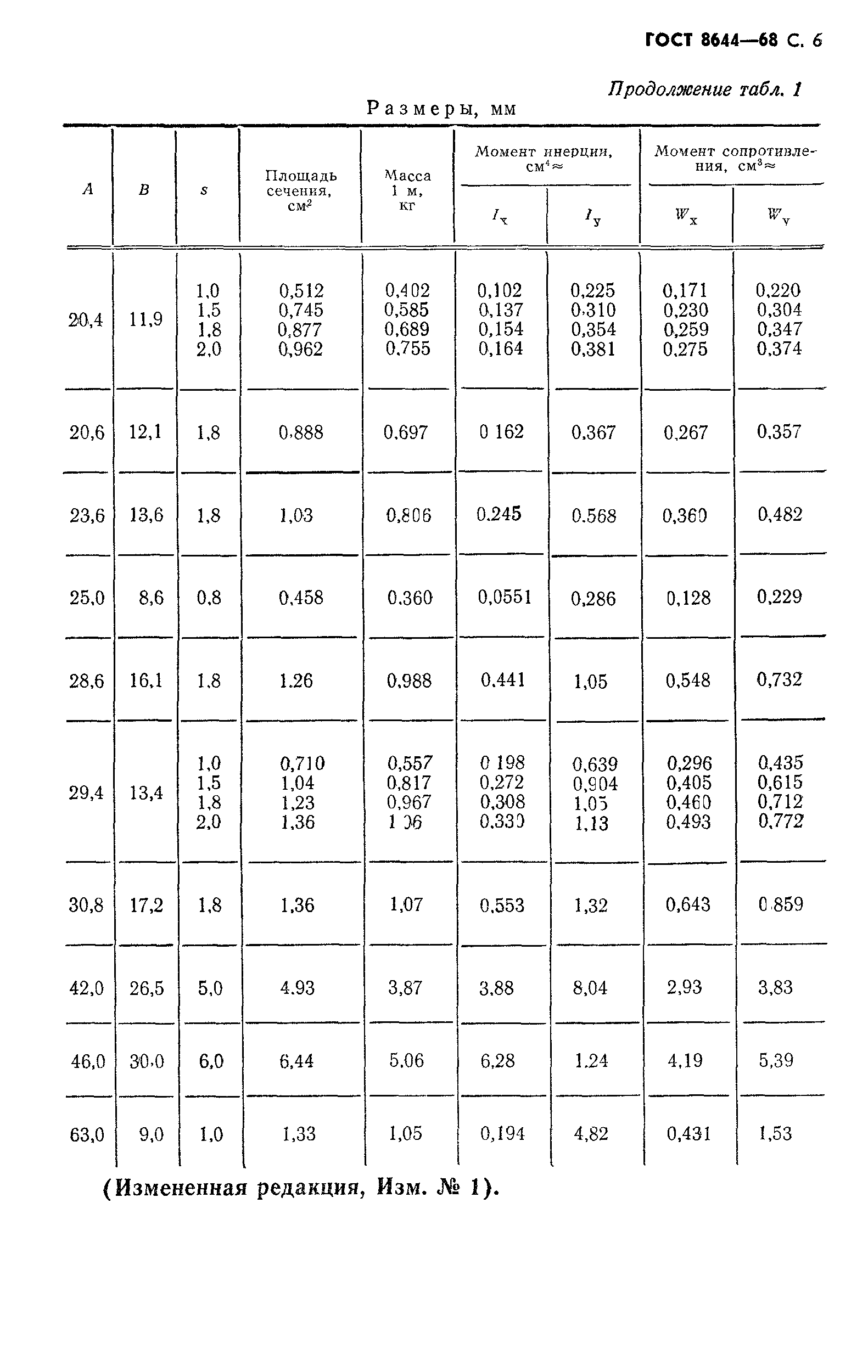 ГОСТ 8644-68