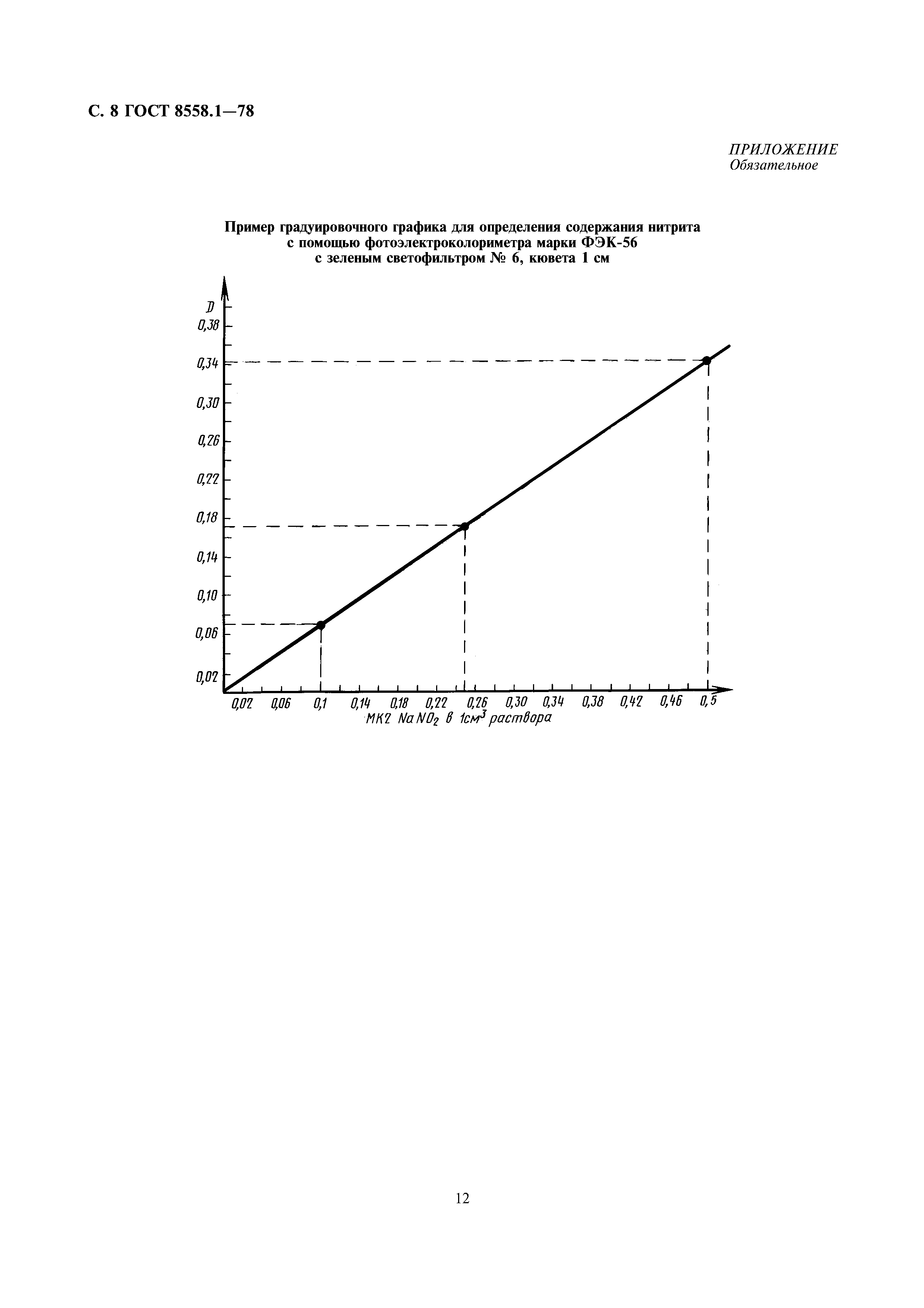 ГОСТ 8558.1-78