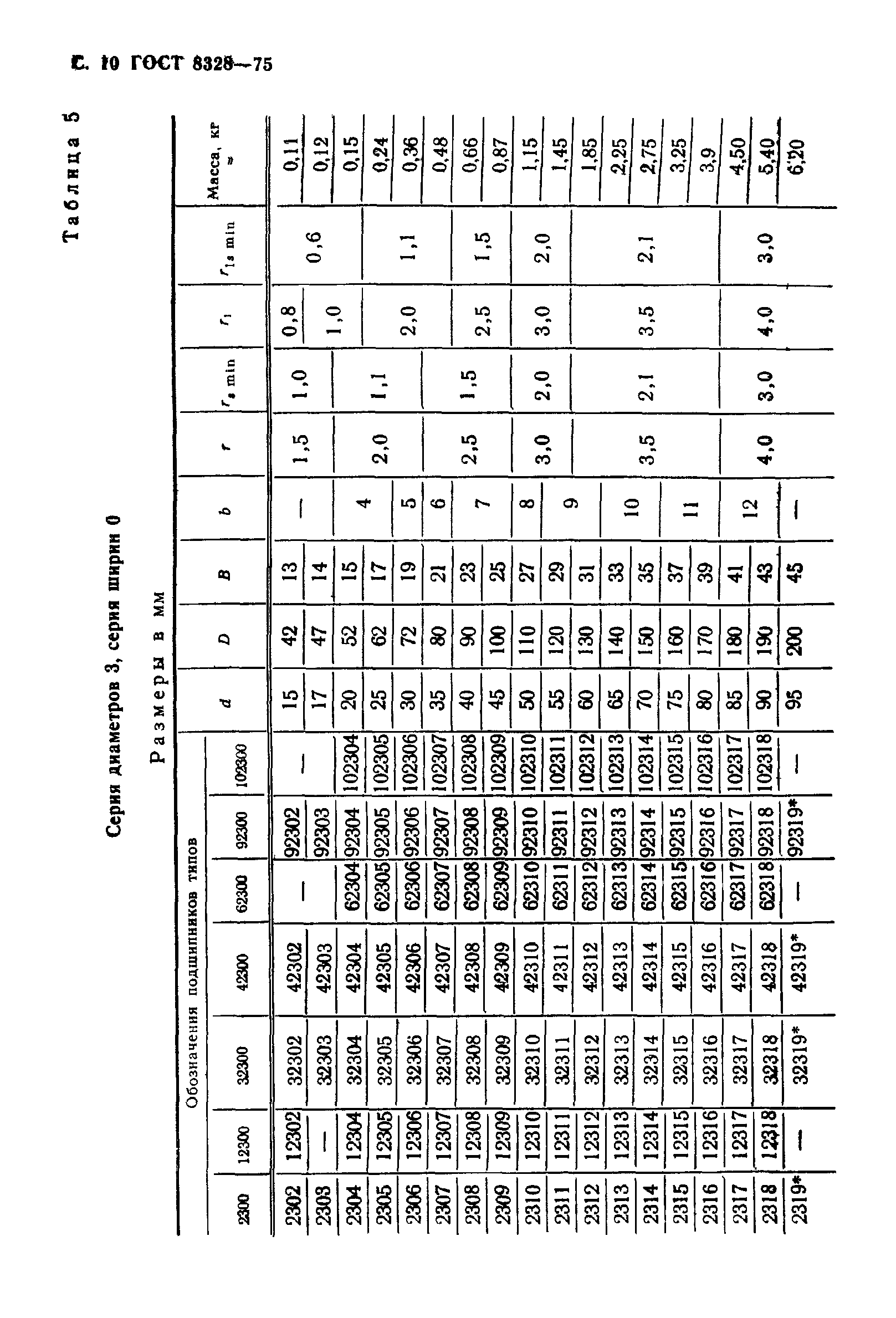 ГОСТ 8328-75