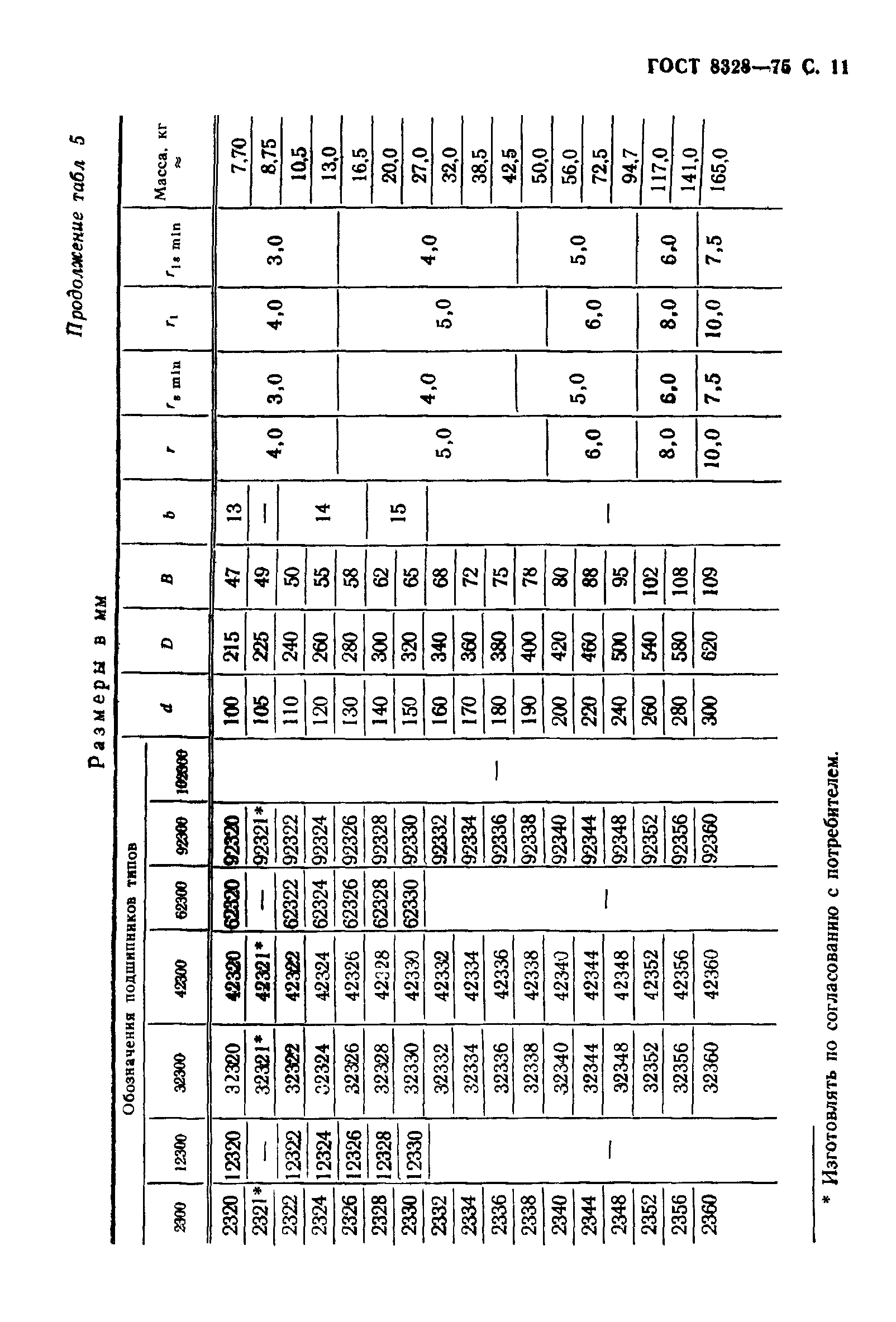 ГОСТ 8328-75