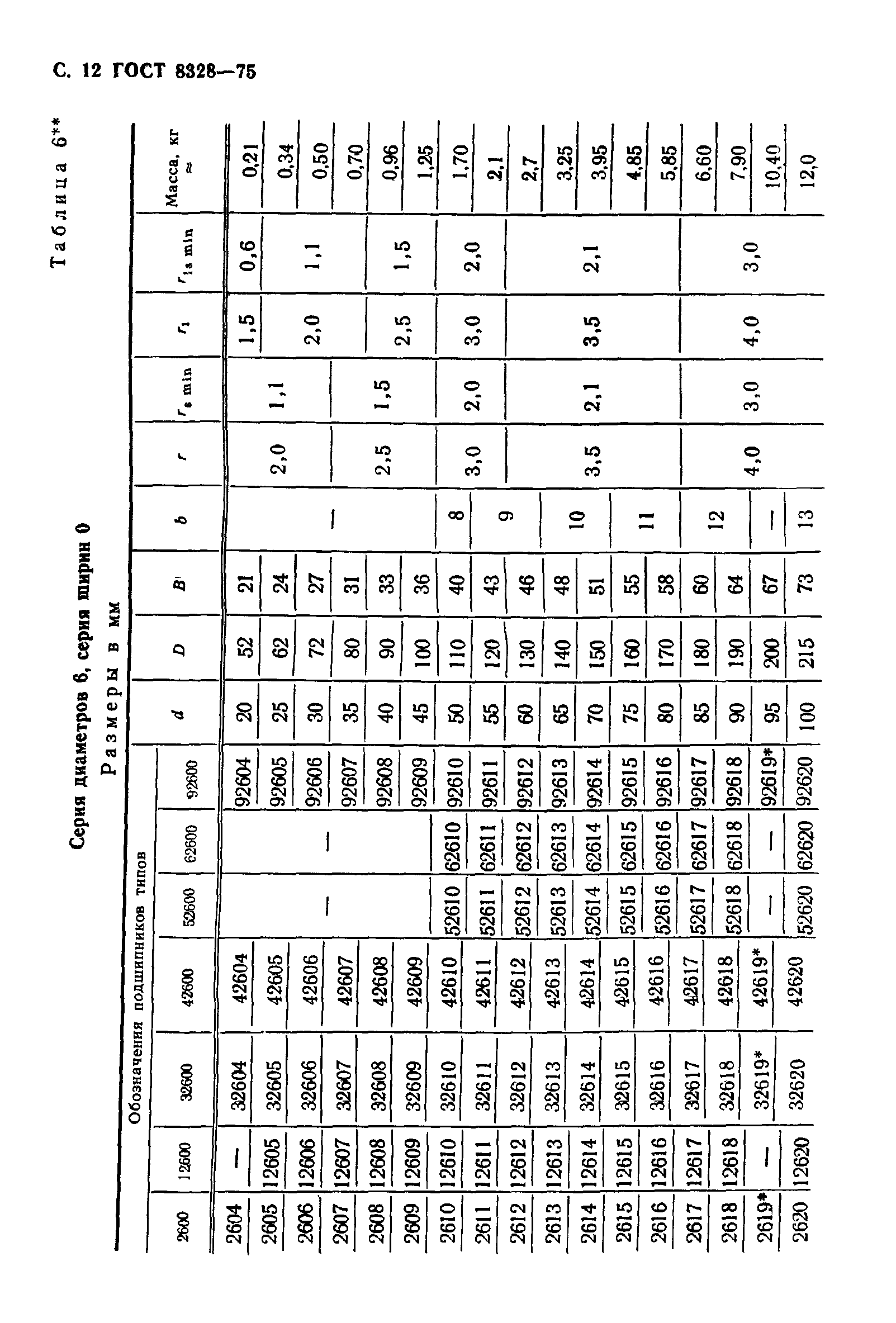 ГОСТ 8328-75