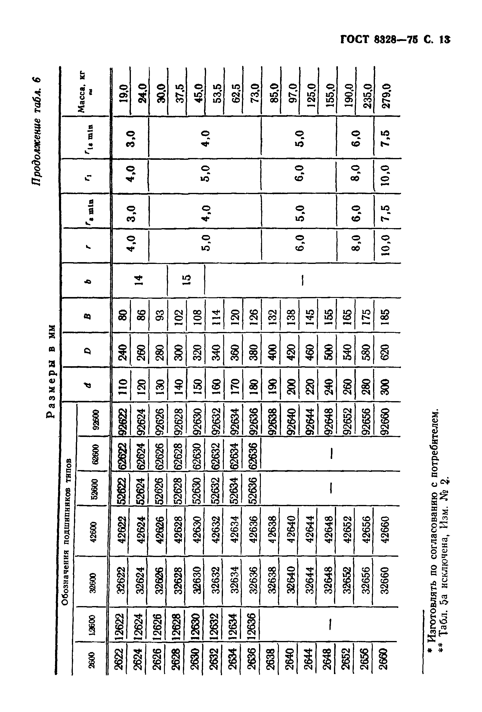 ГОСТ 8328-75