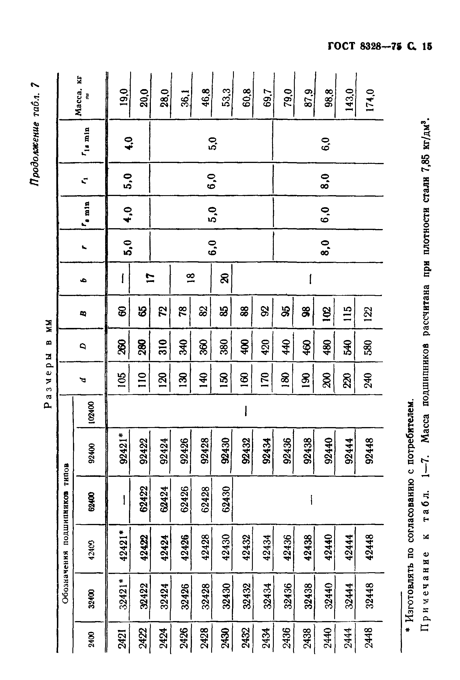 ГОСТ 8328-75