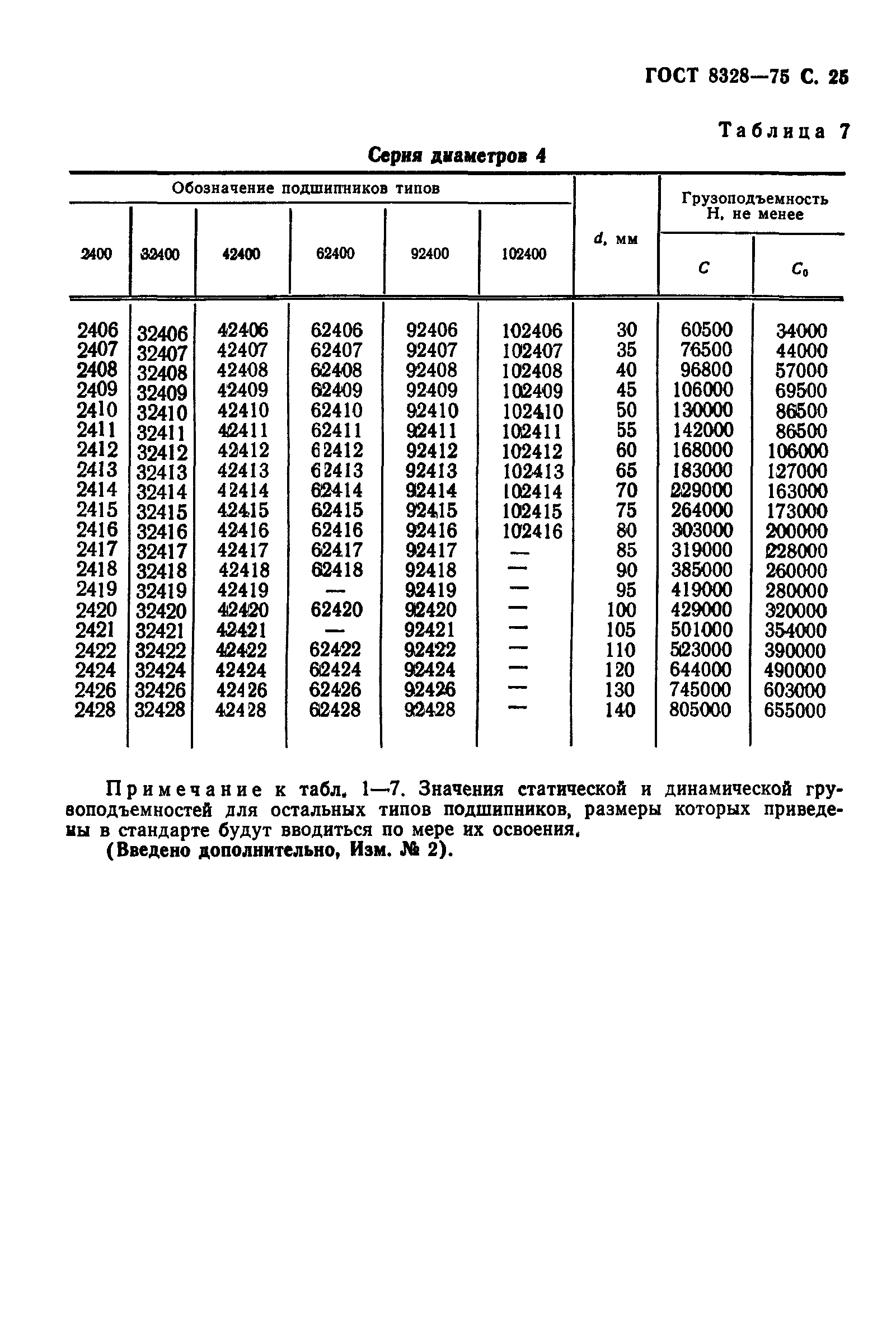 ГОСТ 8328-75