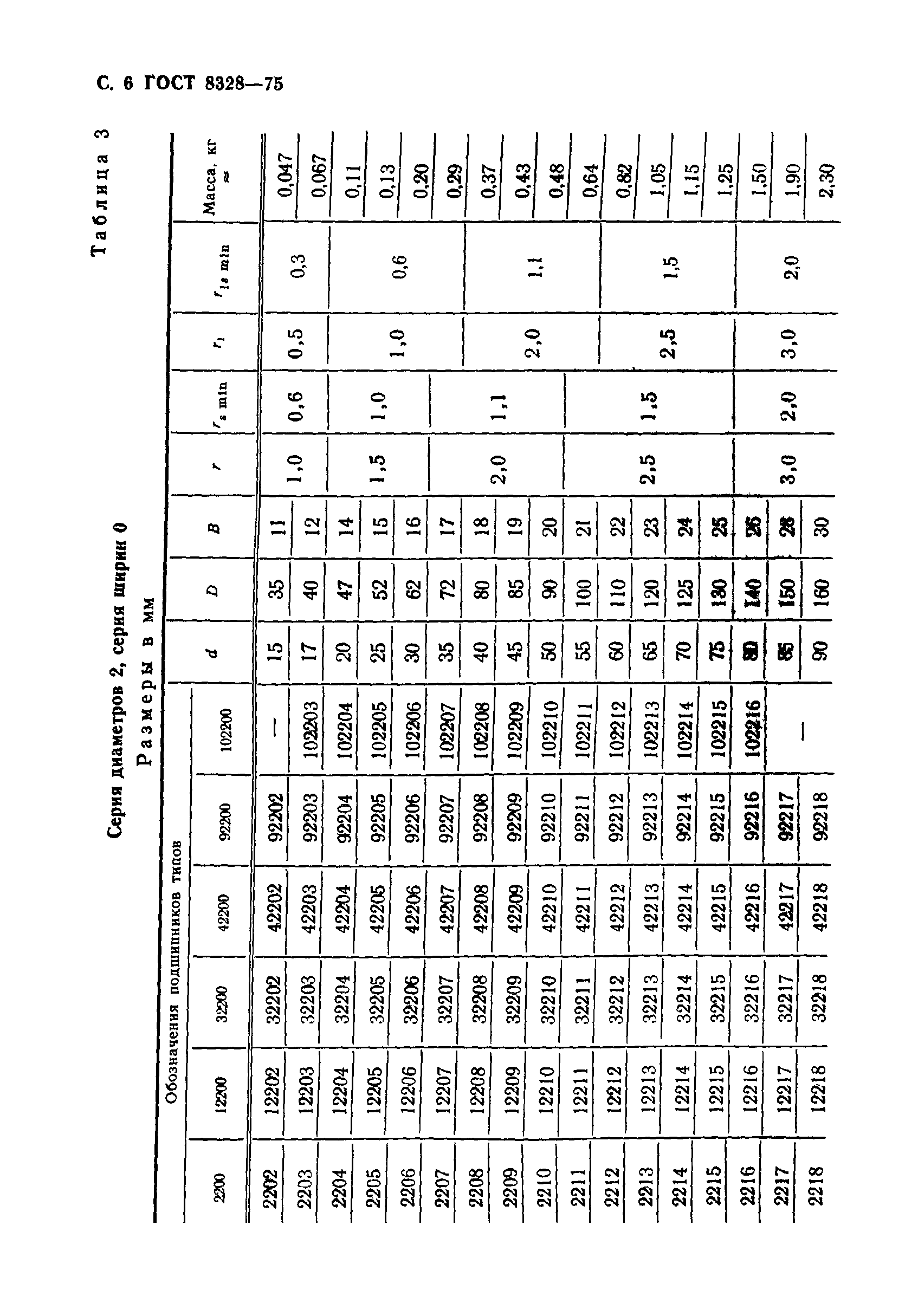 ГОСТ 8328-75