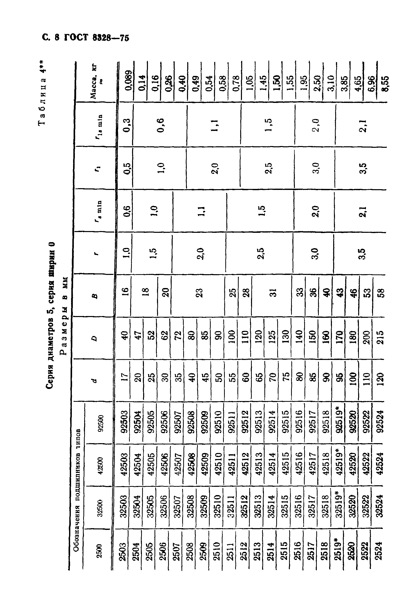 ГОСТ 8328-75