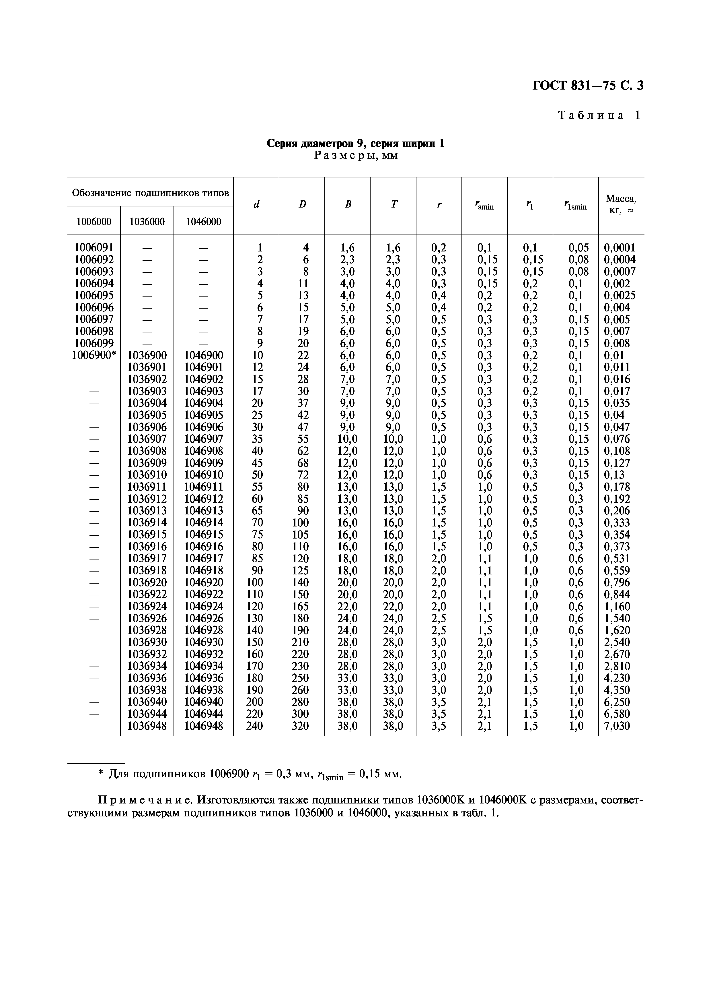 ГОСТ 831-75