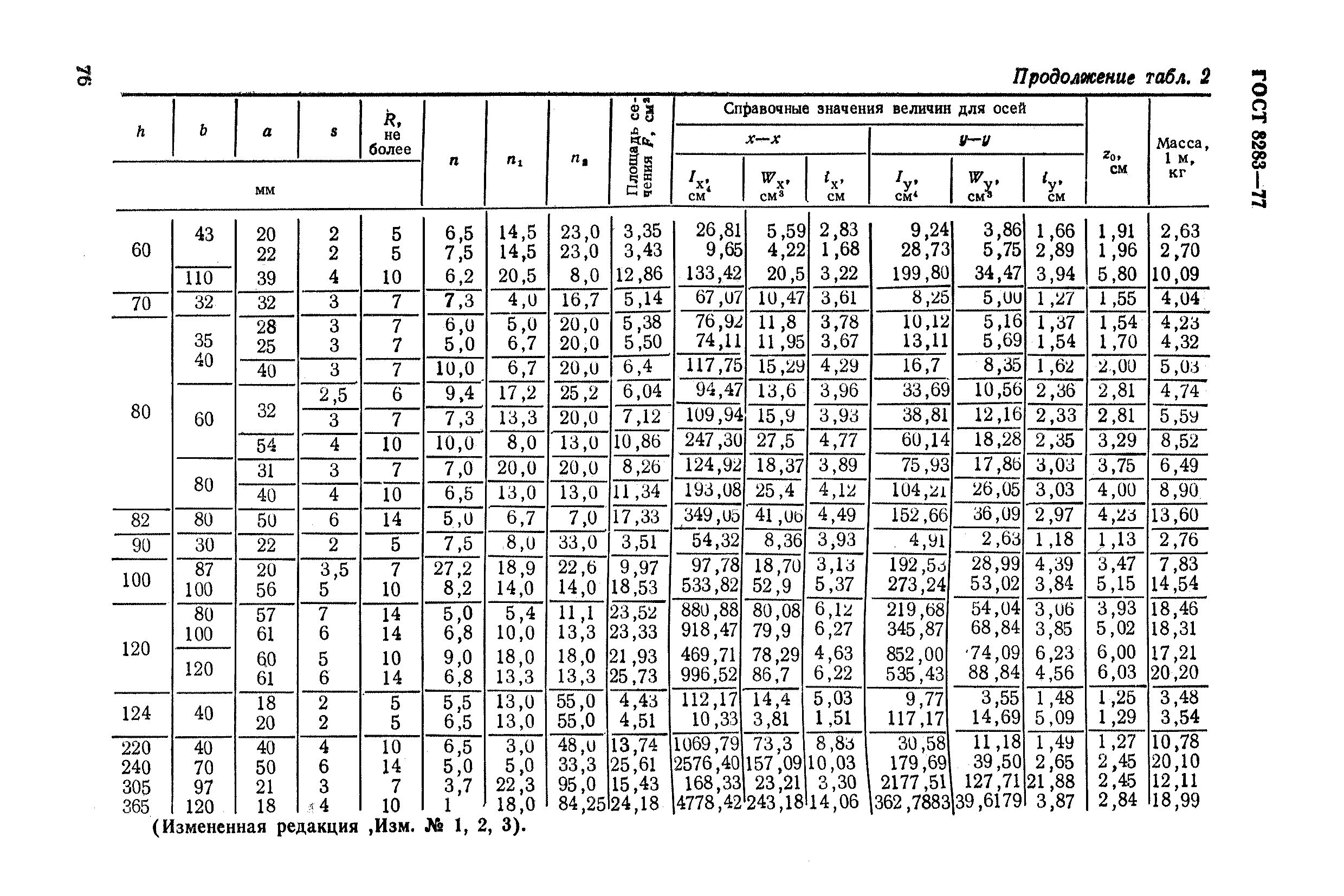 ГОСТ 8283-77