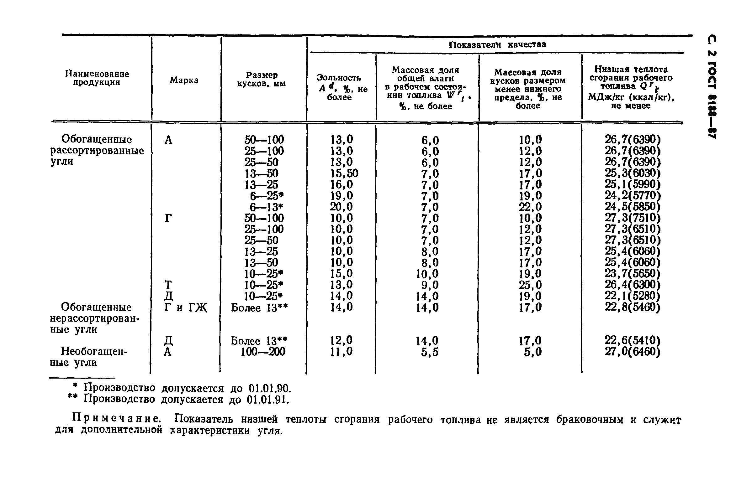 ГОСТ 8188-87