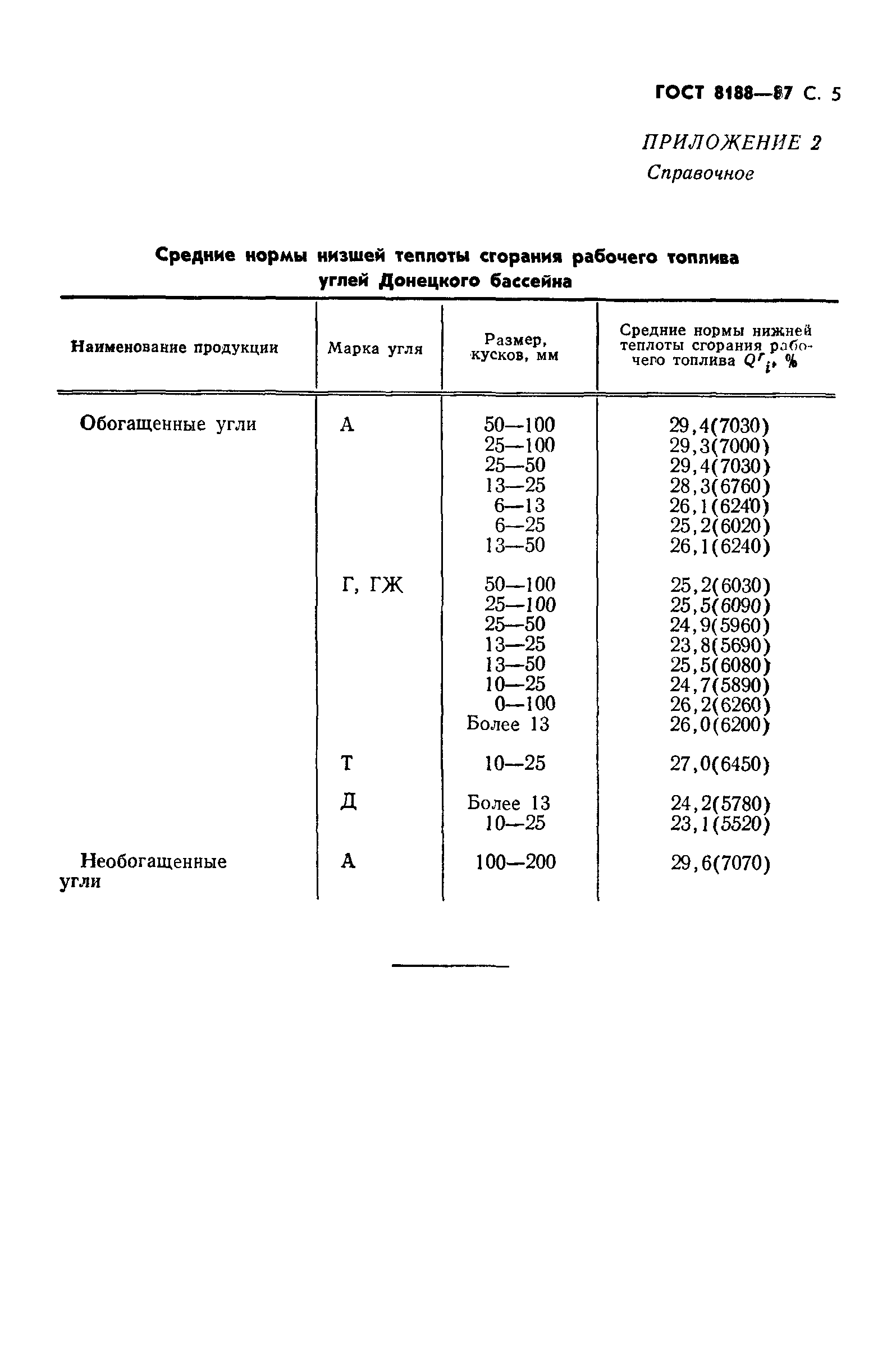 ГОСТ 8188-87