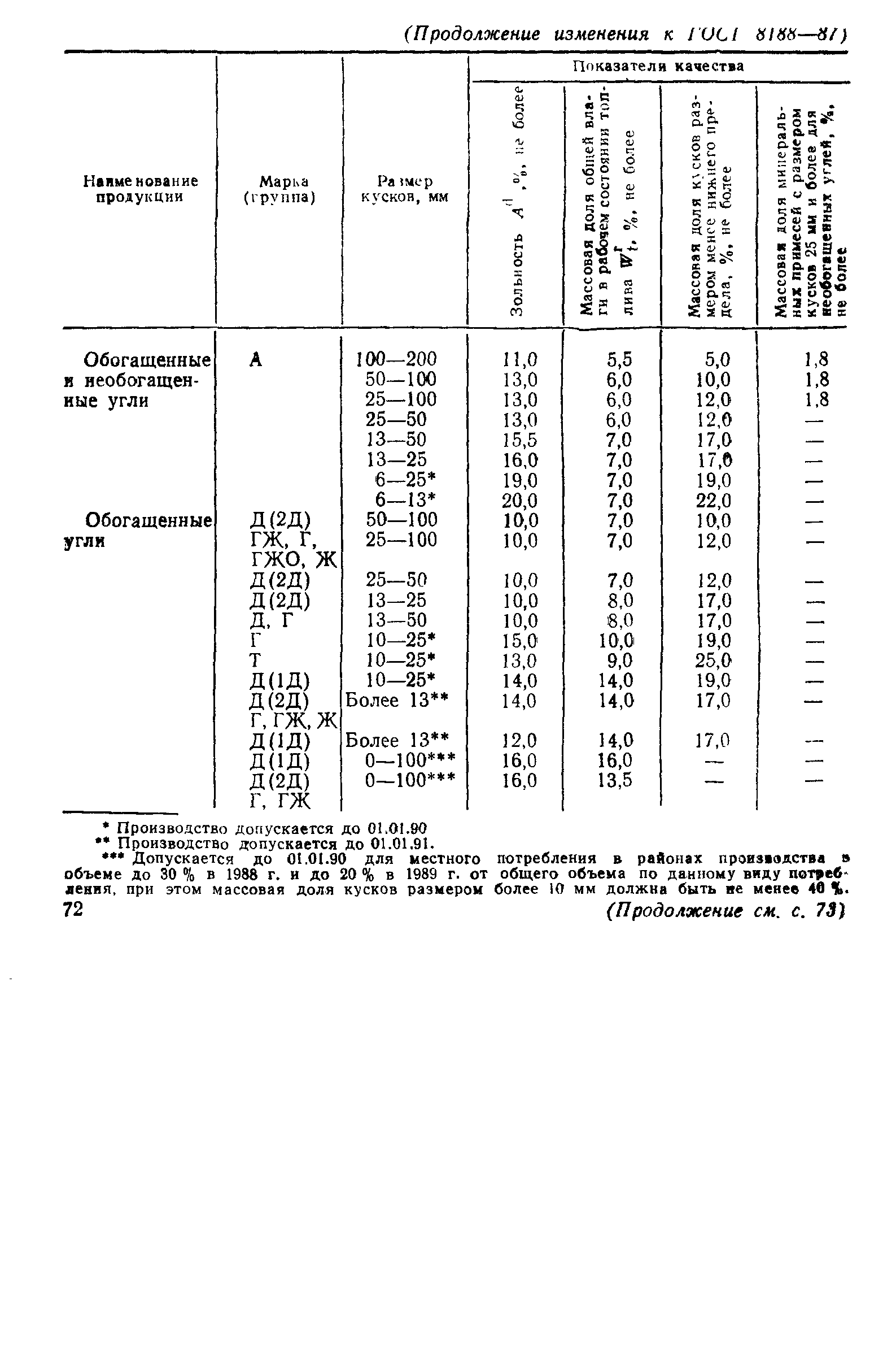 ГОСТ 8188-87