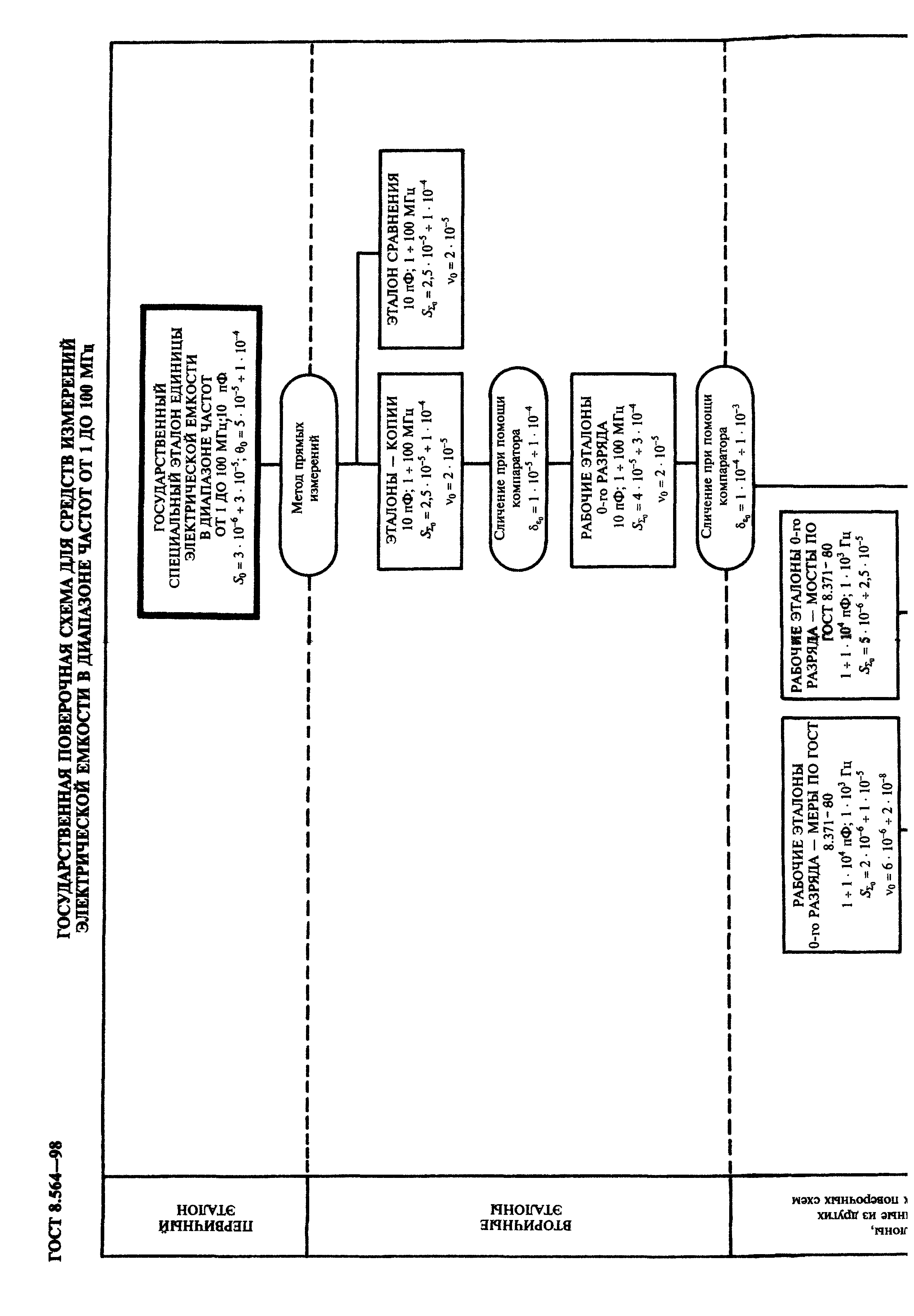 ГОСТ 8.564-98