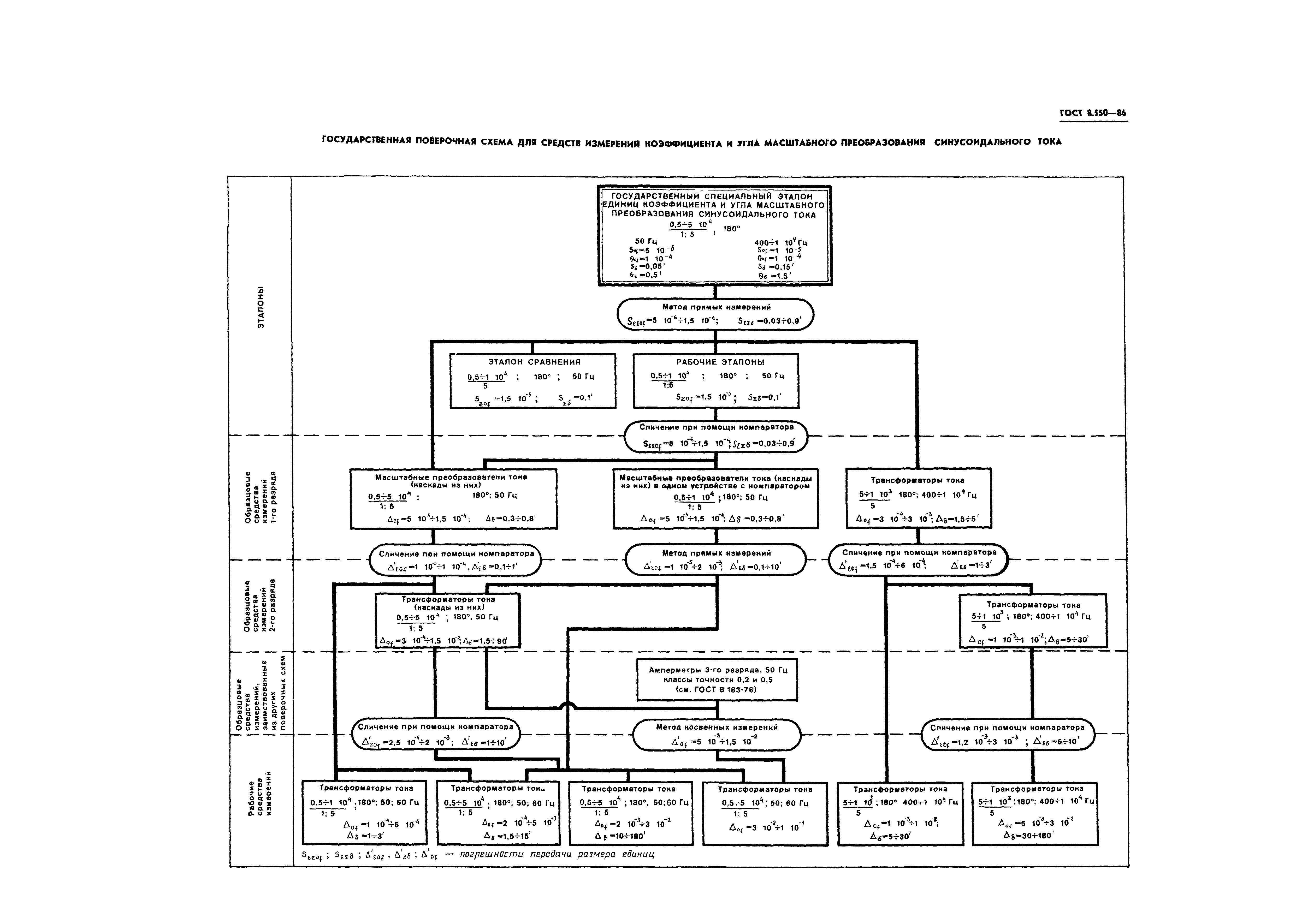 ГОСТ 8.550-86