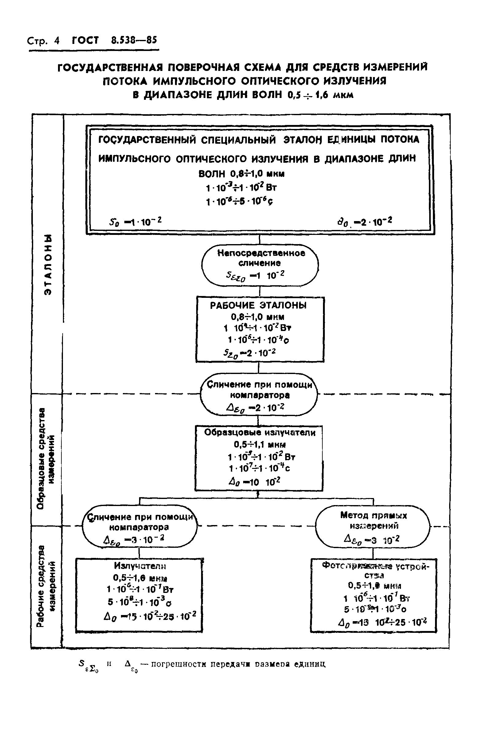 ГОСТ 8.538-85