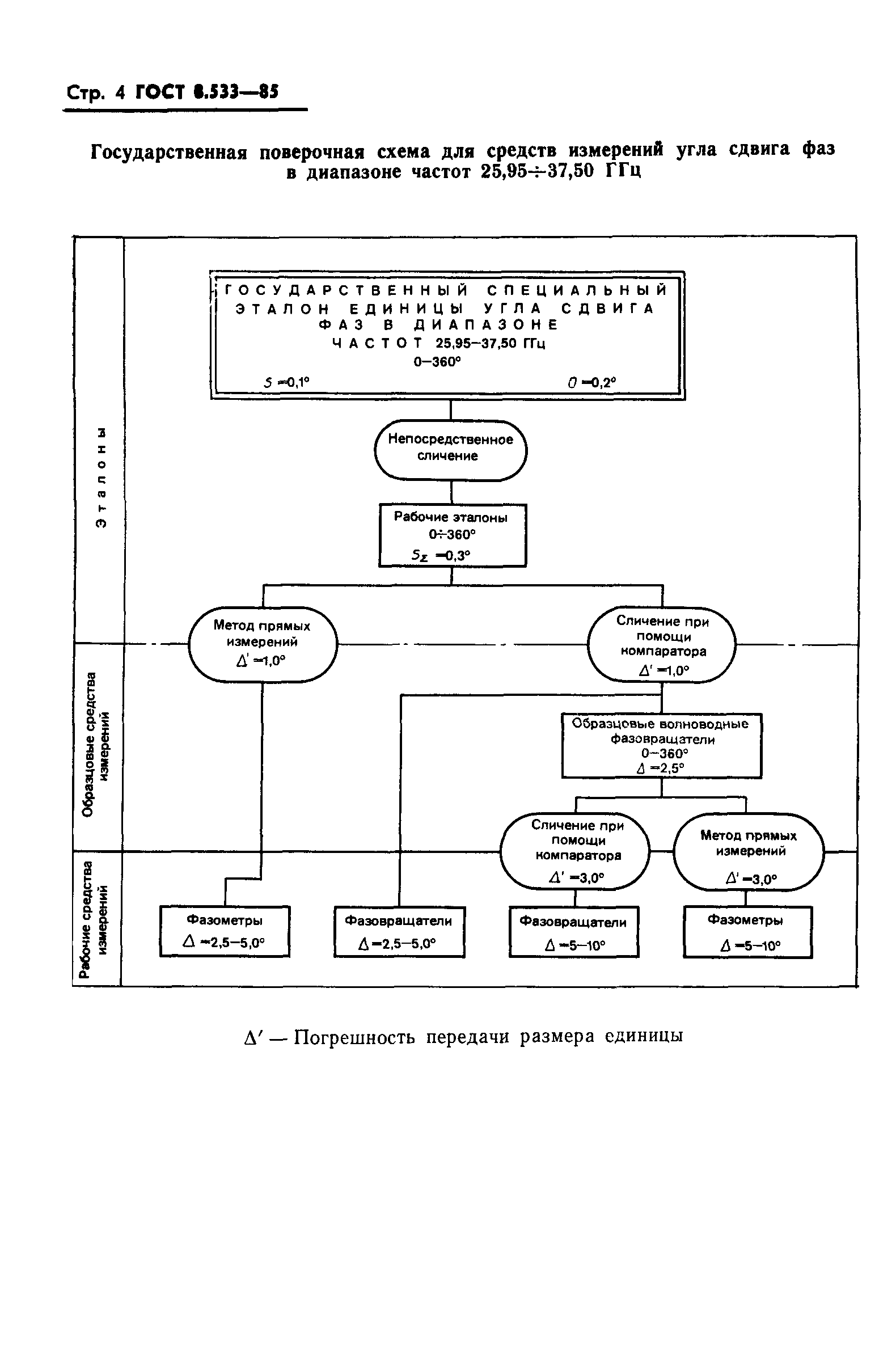 ГОСТ 8.533-85