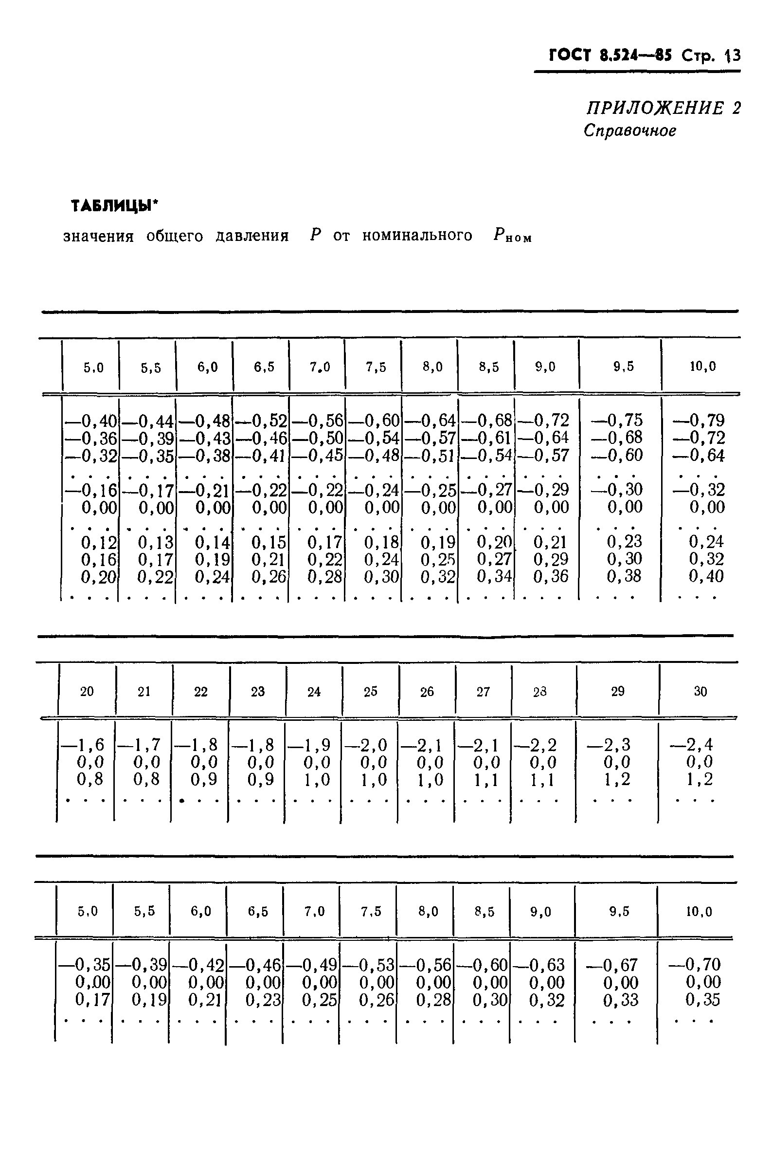 ГОСТ 8.524-85