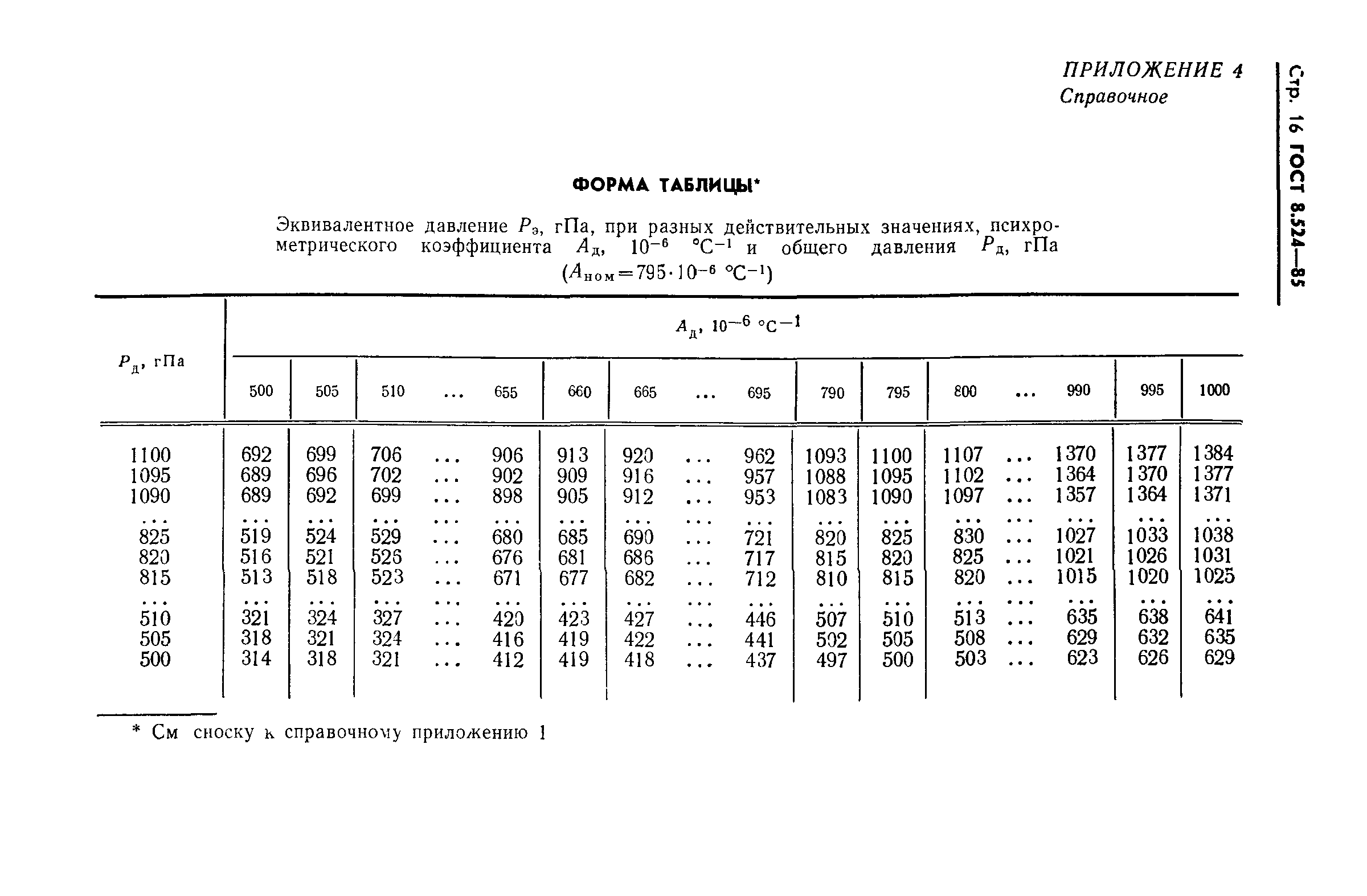 ГОСТ 8.524-85