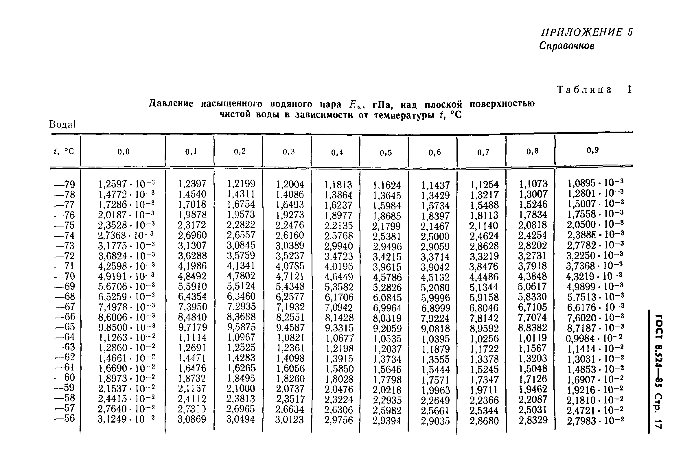 ГОСТ 8.524-85