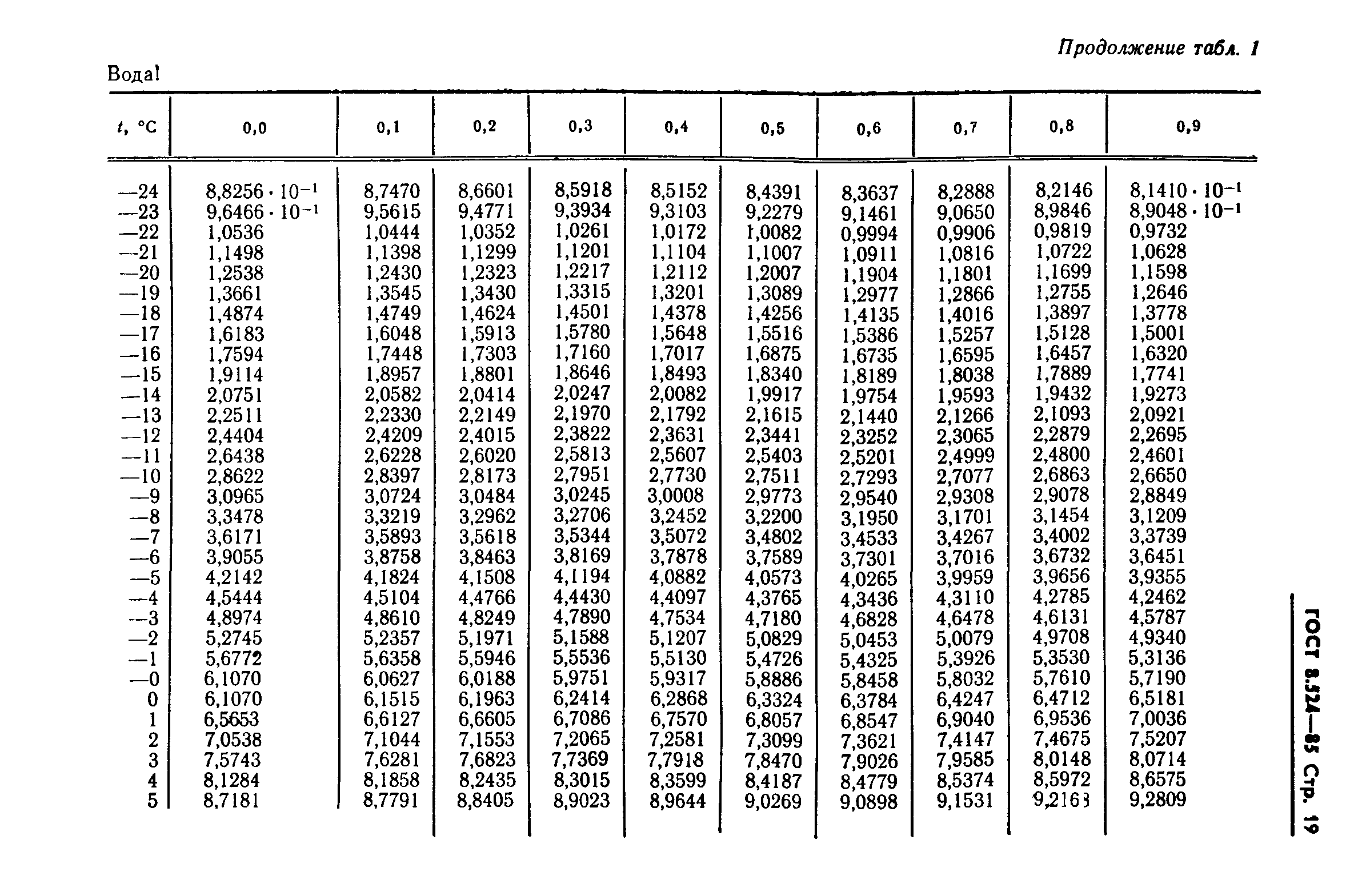 ГОСТ 8.524-85