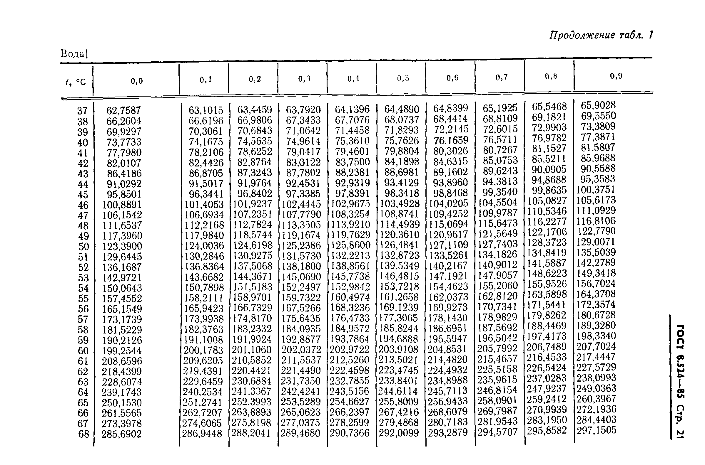 ГОСТ 8.524-85