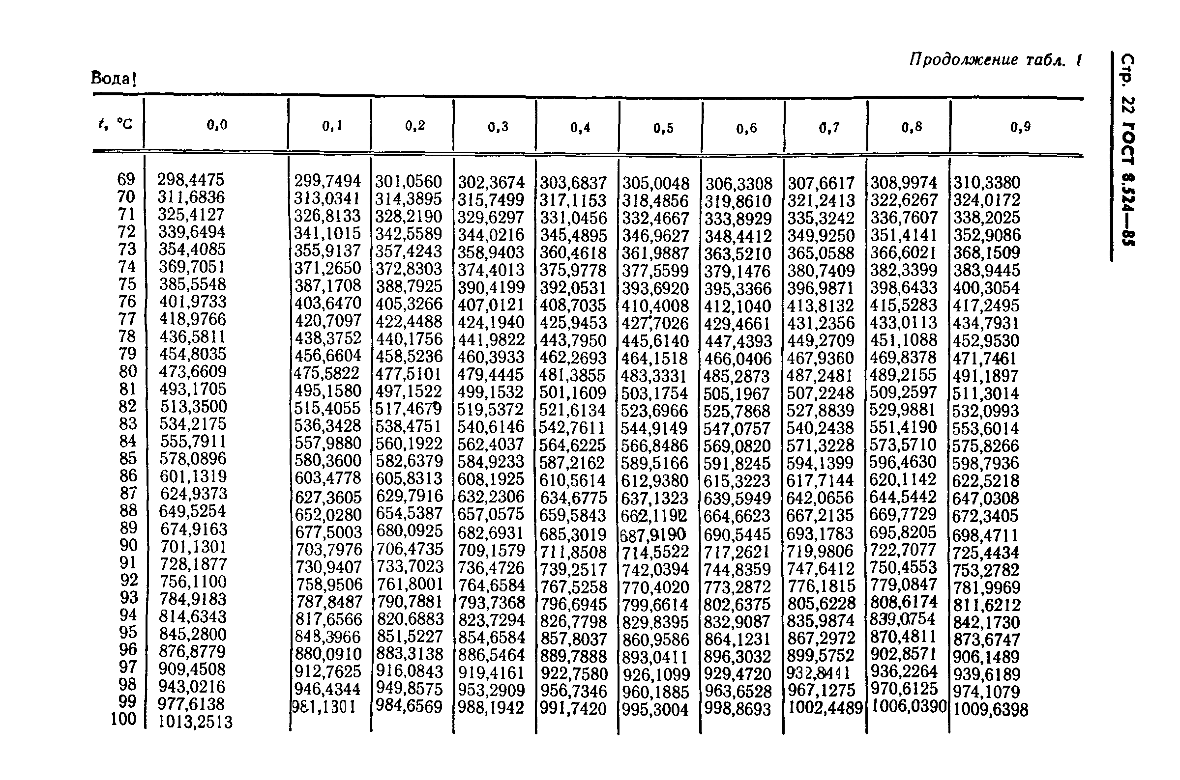 ГОСТ 8.524-85