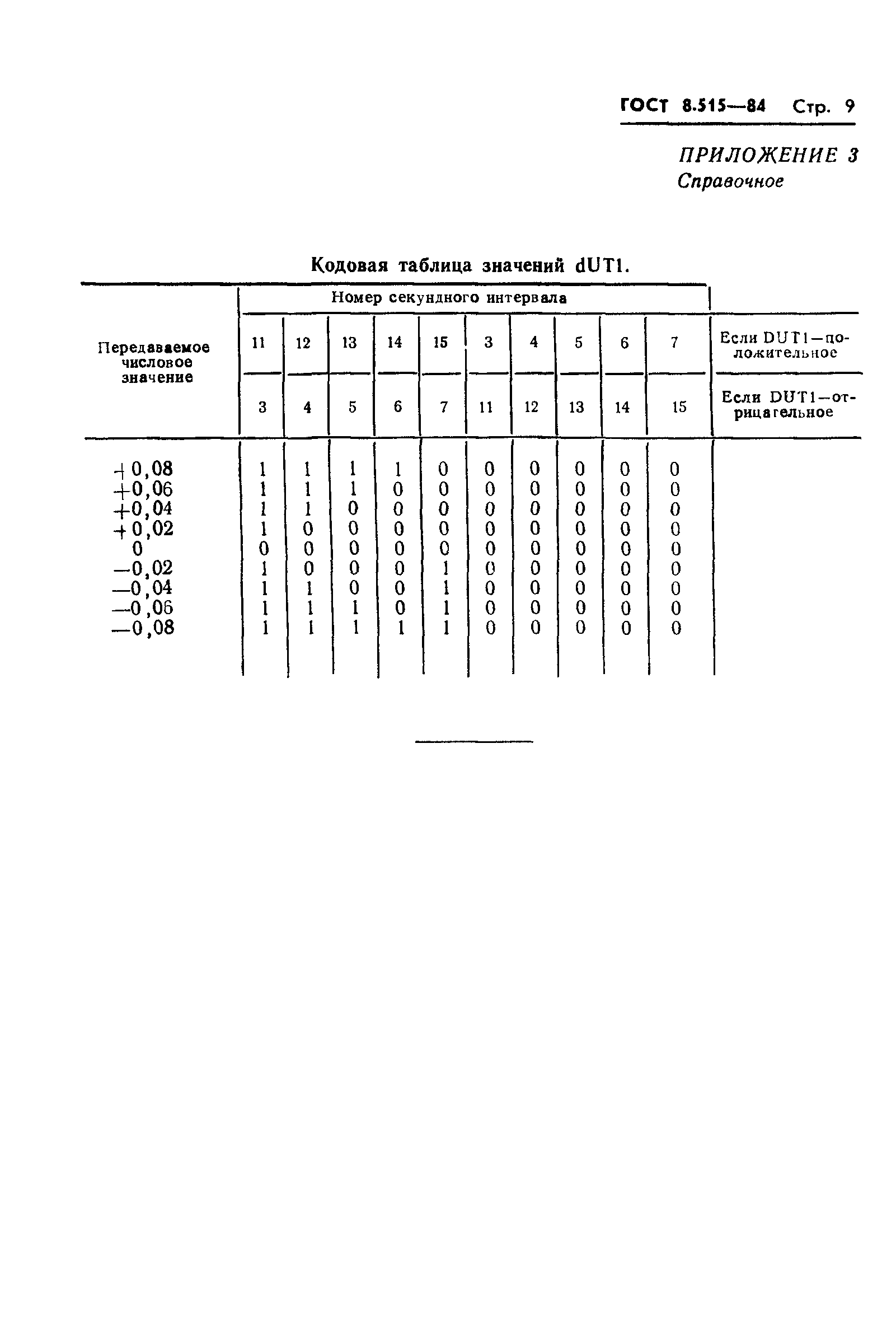ГОСТ 8.515-84