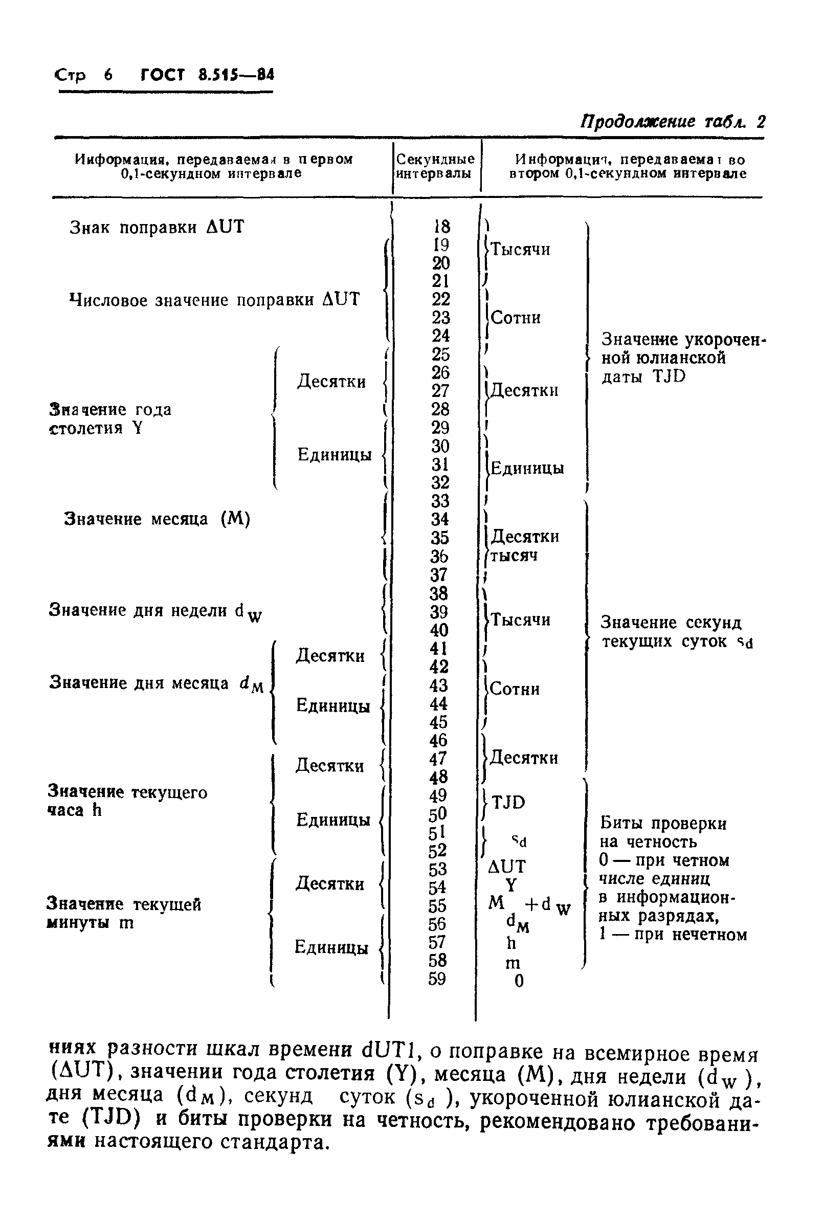 ГОСТ 8.515-84