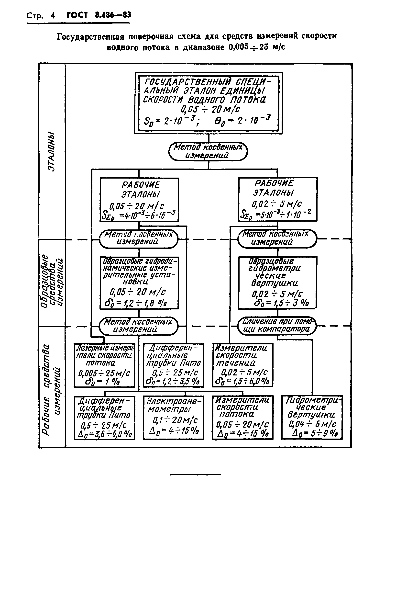 ГОСТ 8.486-83