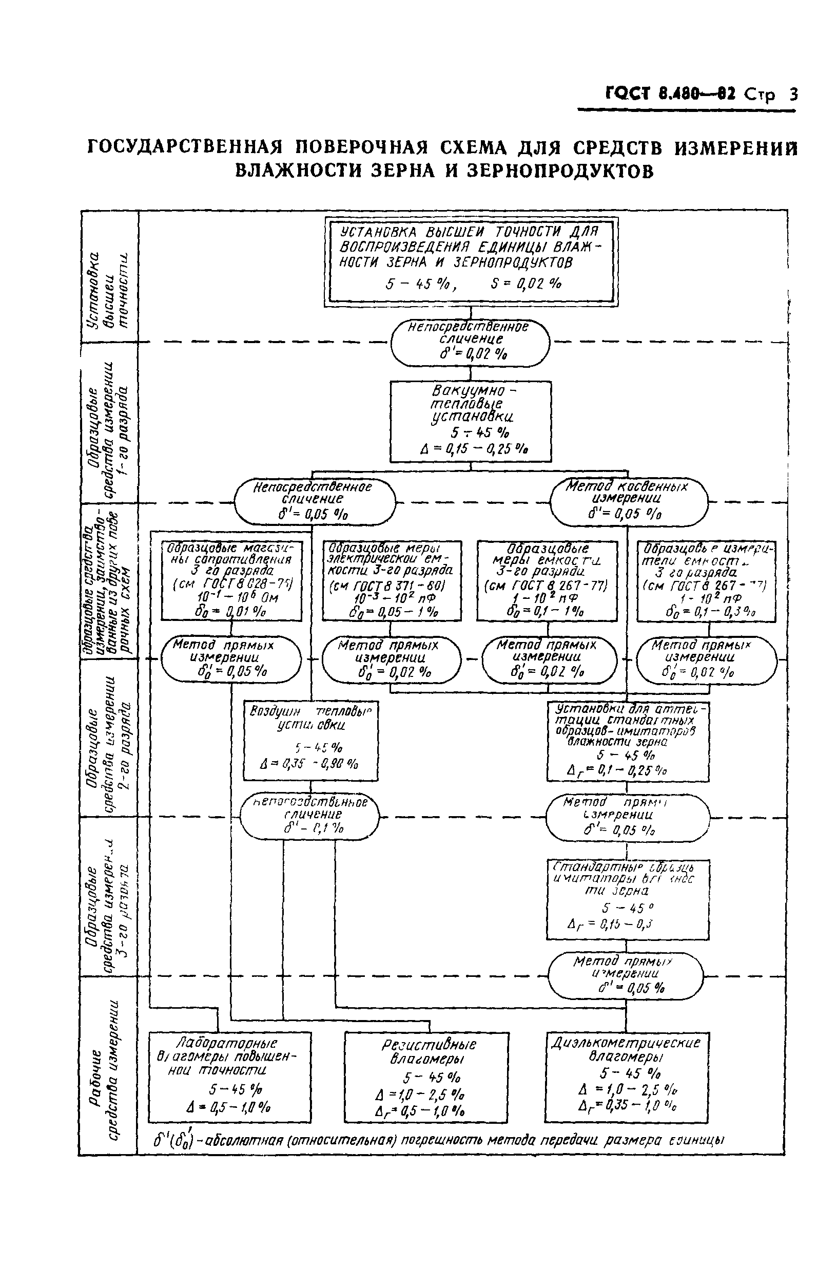 ГОСТ 8.480-82