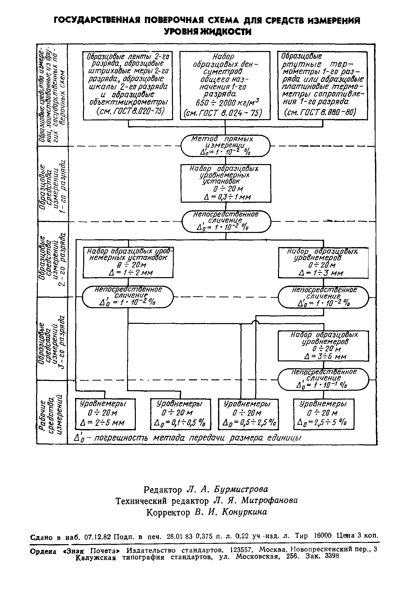 ГОСТ 8.477-82