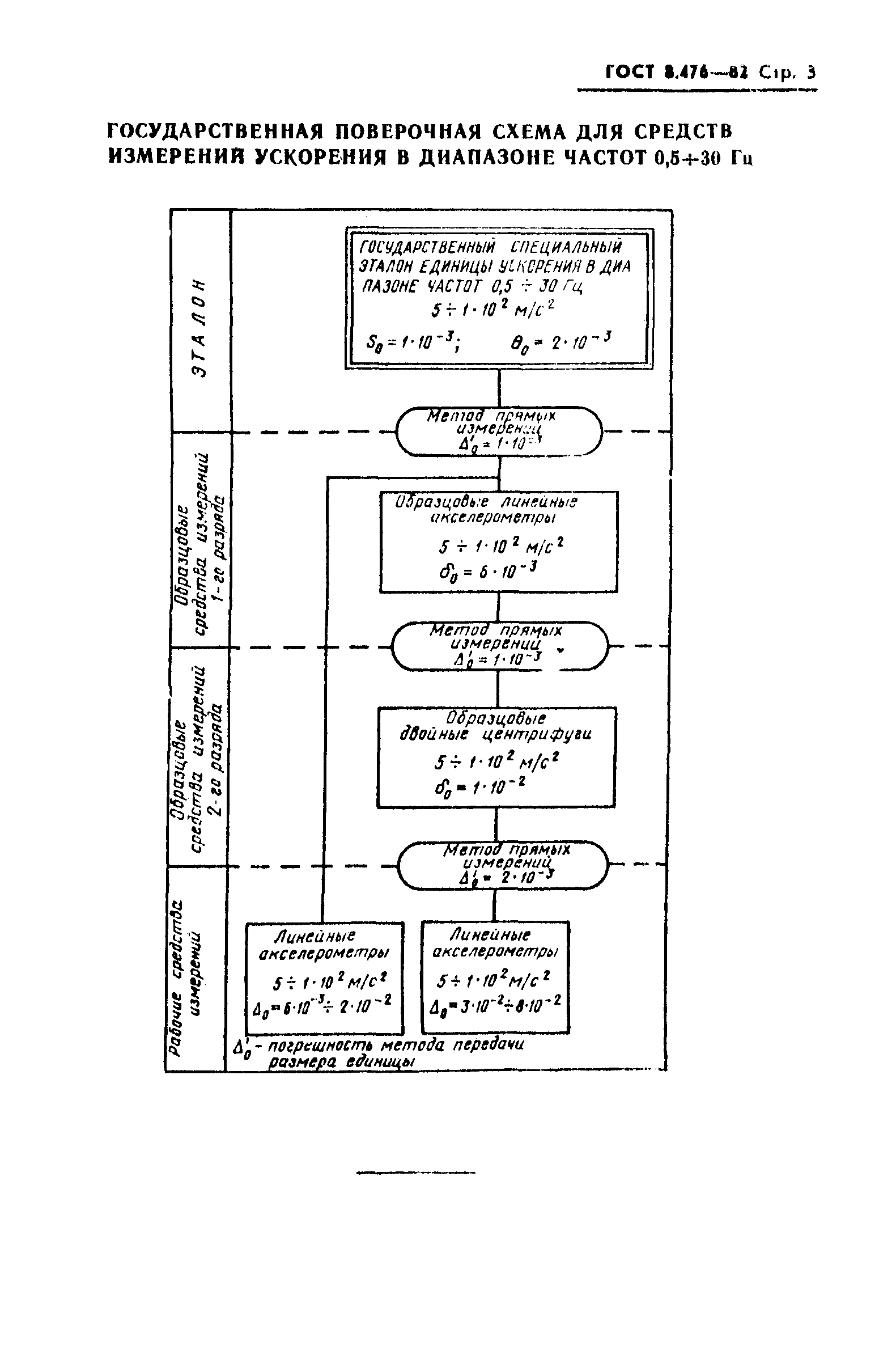 ГОСТ 8.476-82
