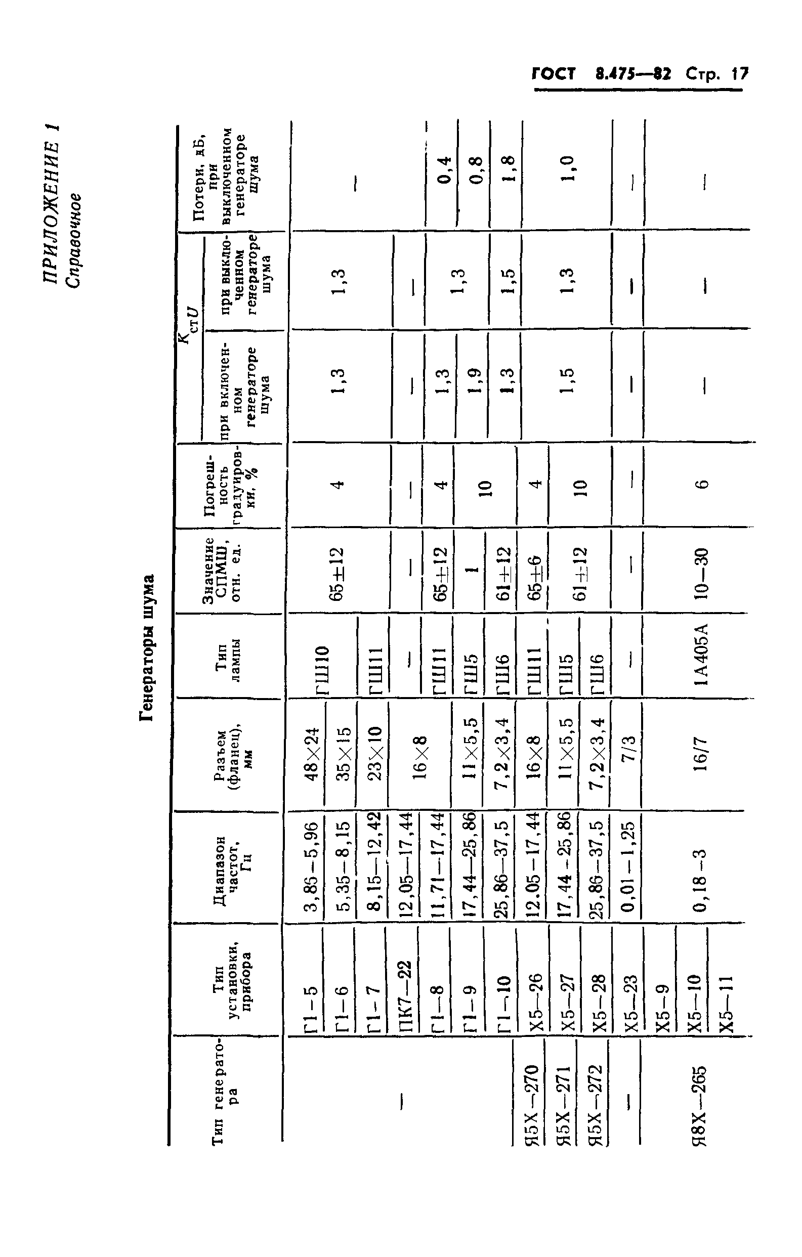 ГОСТ 8.475-82