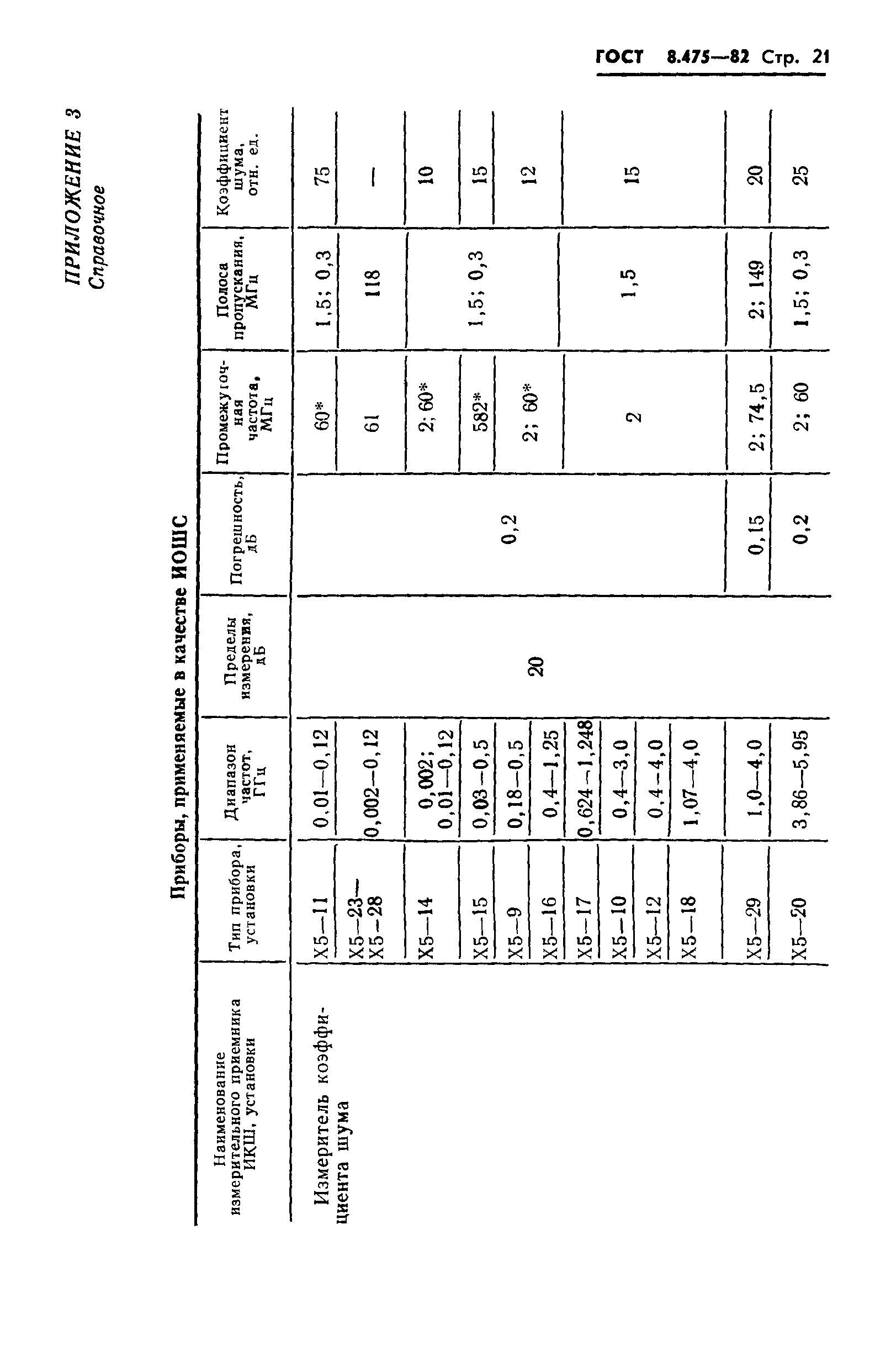 ГОСТ 8.475-82