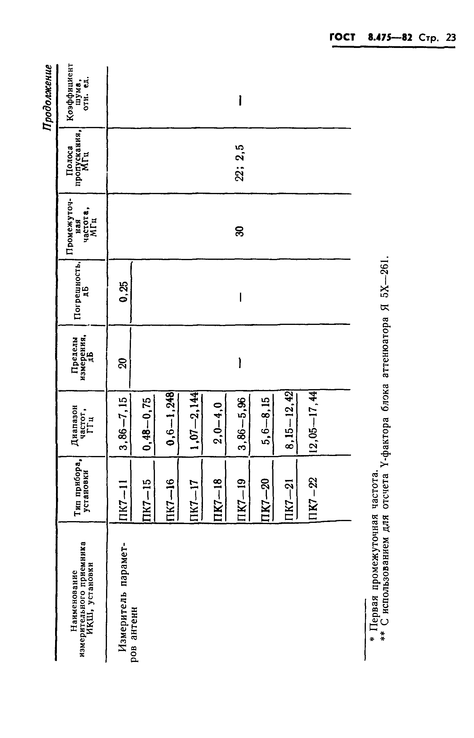 ГОСТ 8.475-82