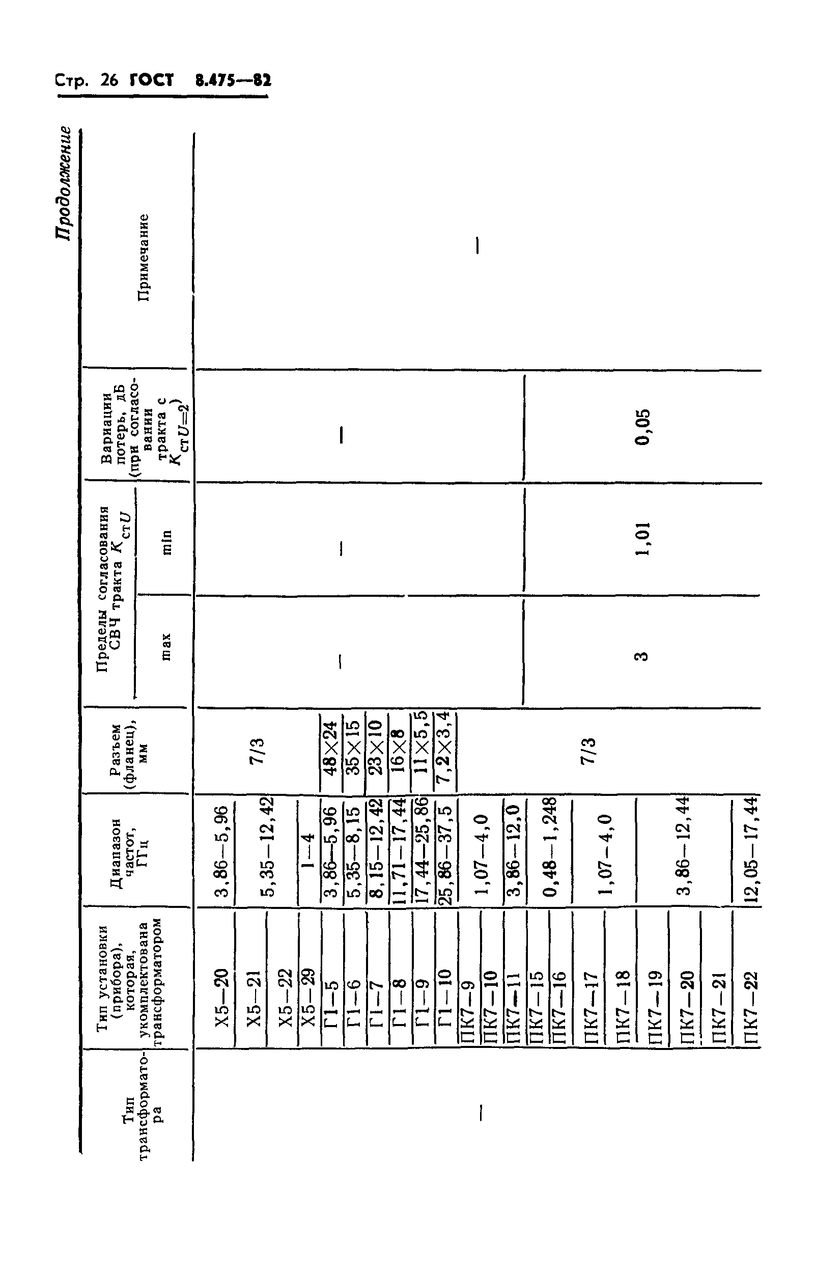 ГОСТ 8.475-82