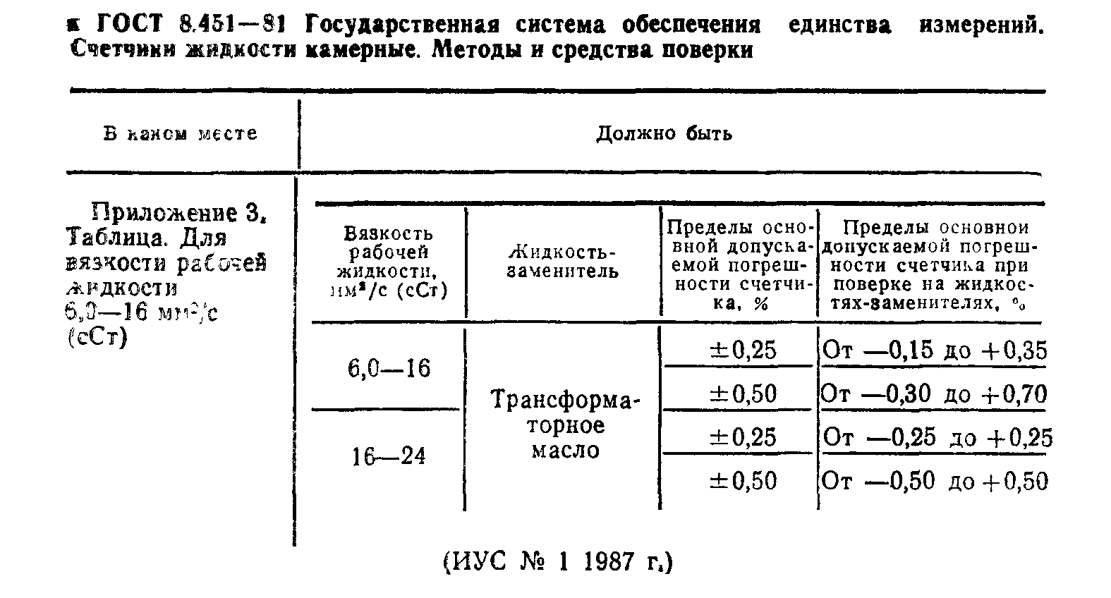 ГОСТ 8.451-81