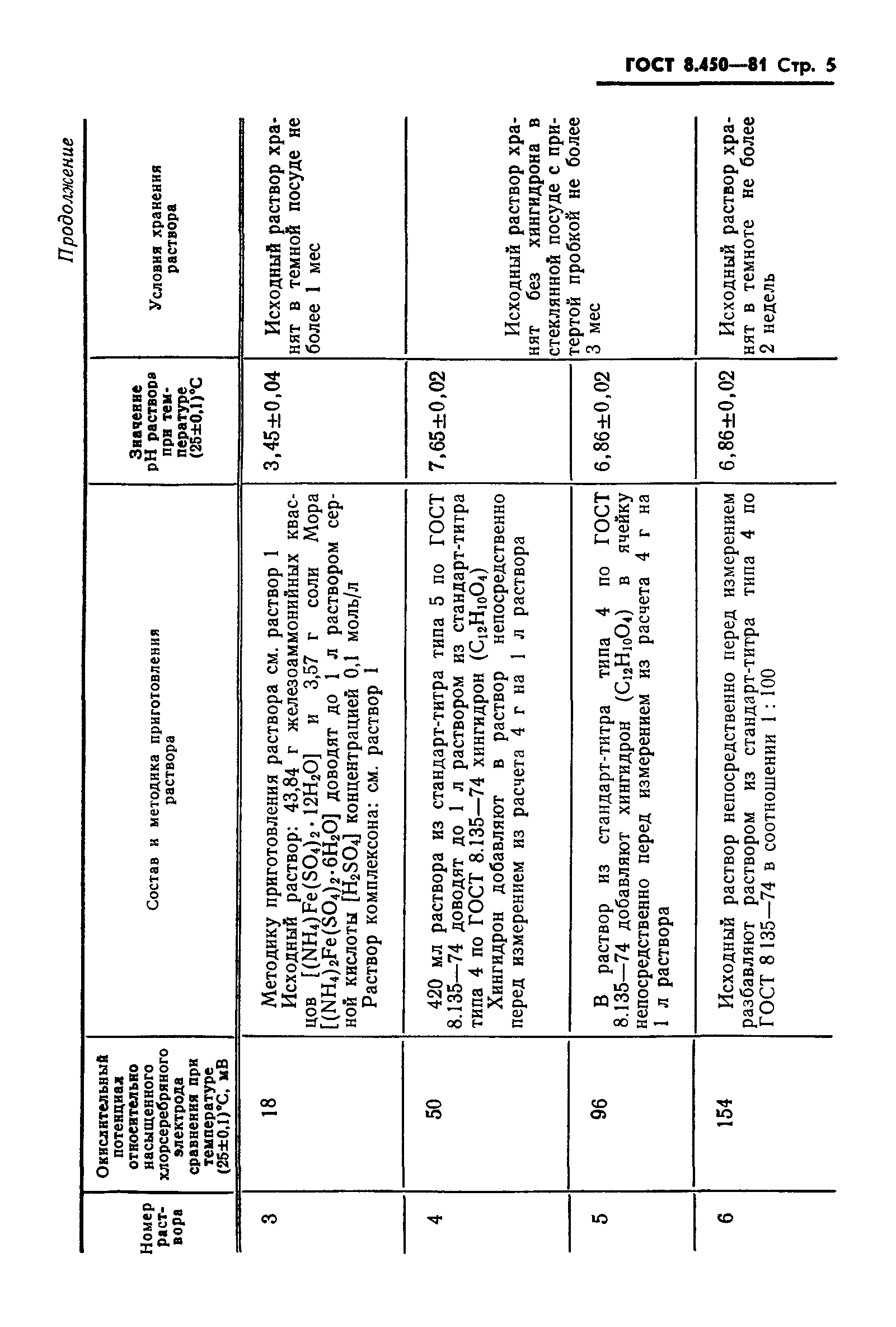 ГОСТ 8.450-81