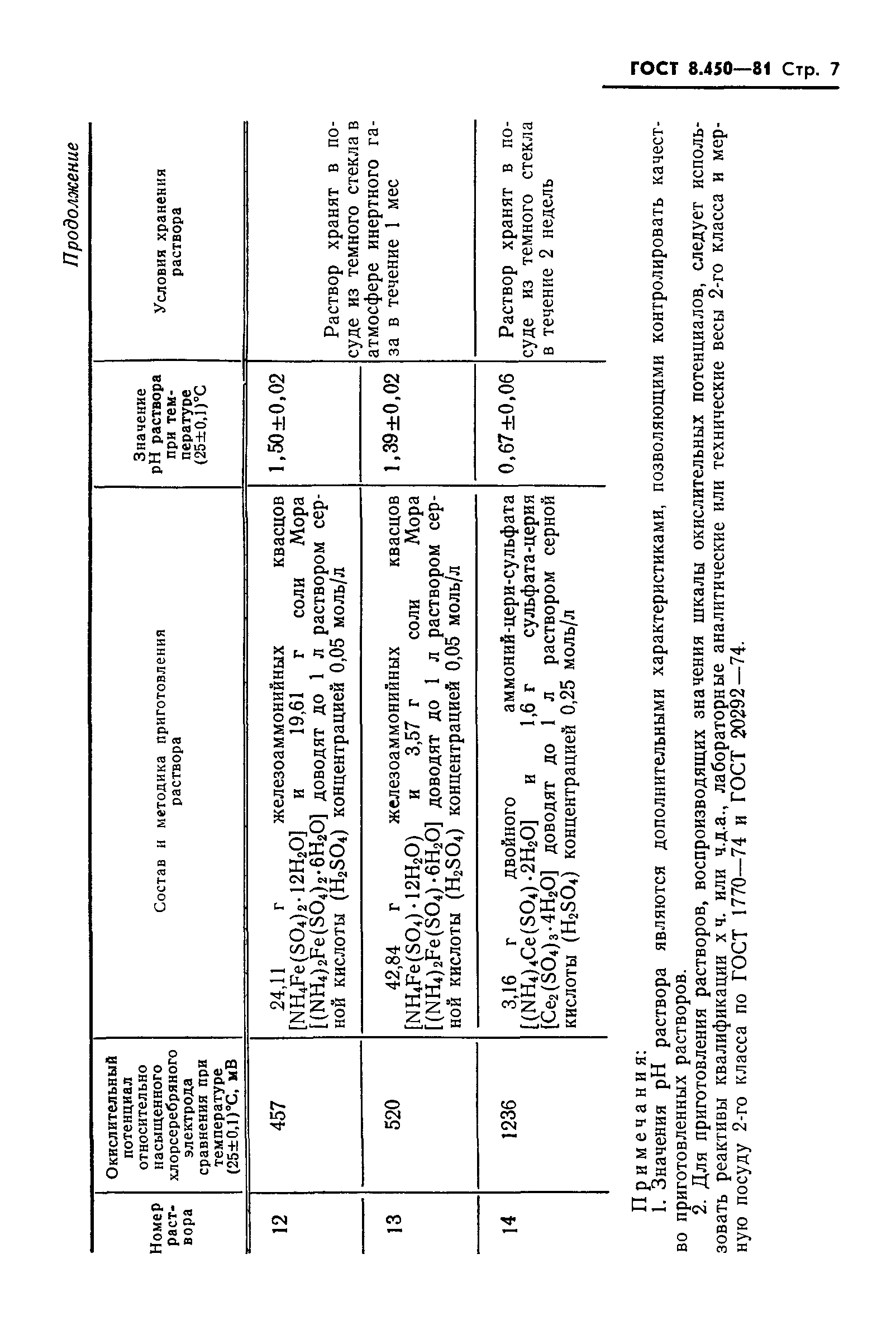 ГОСТ 8.450-81