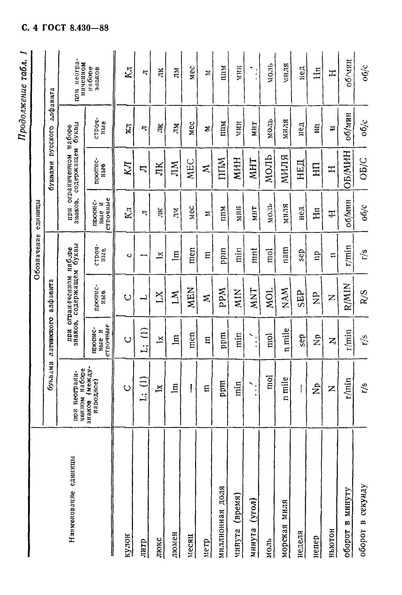 ГОСТ 8.430-88