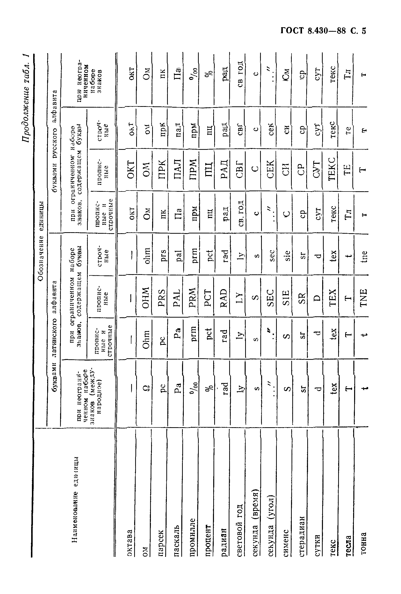 ГОСТ 8.430-88