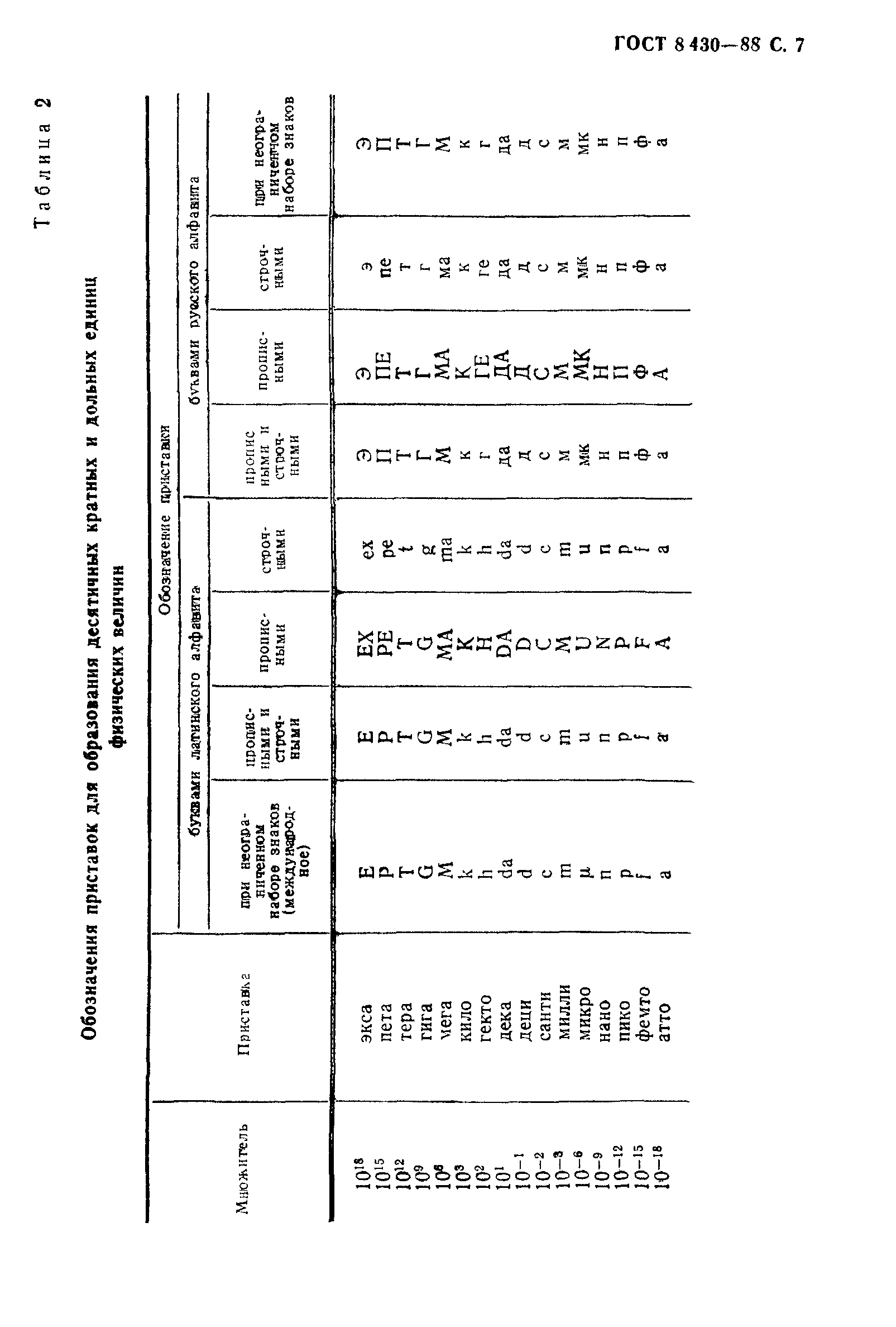 ГОСТ 8.430-88