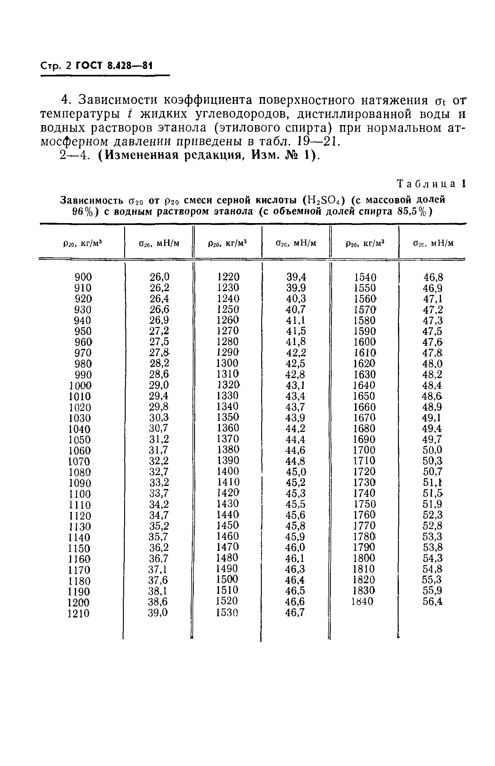 ГОСТ 8.428-81