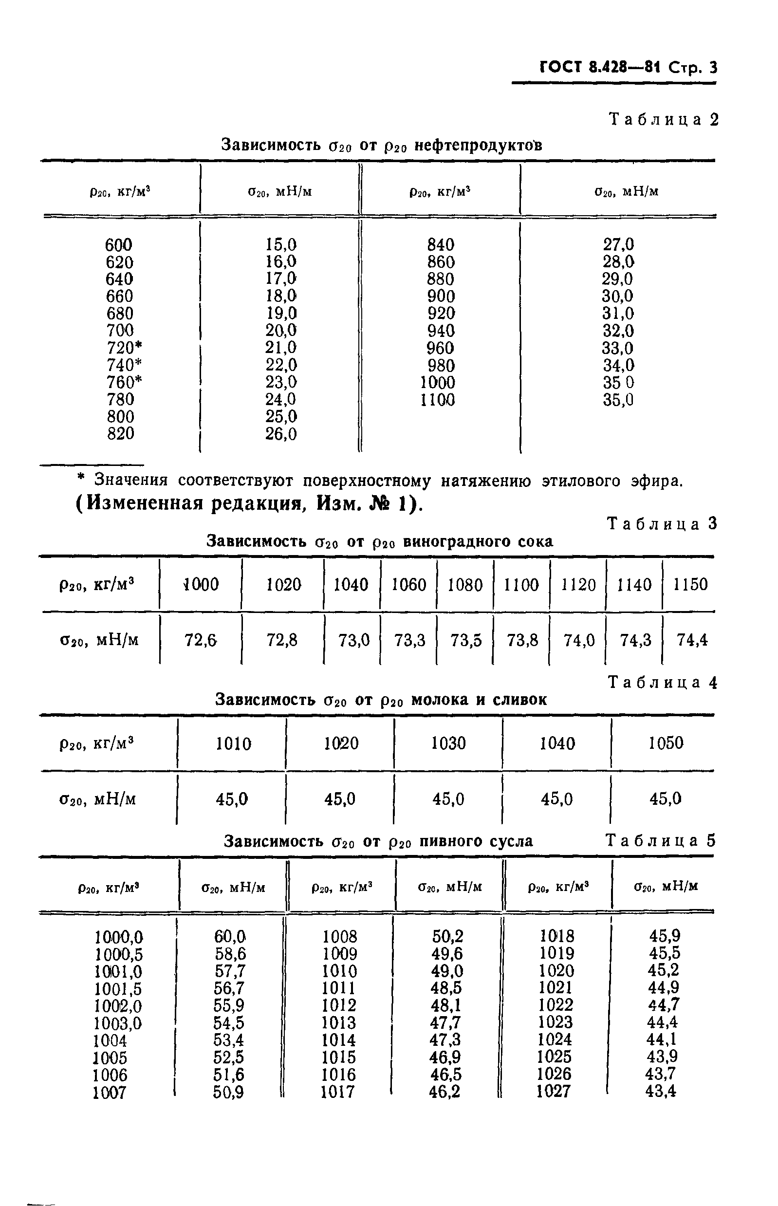 ГОСТ 8.428-81