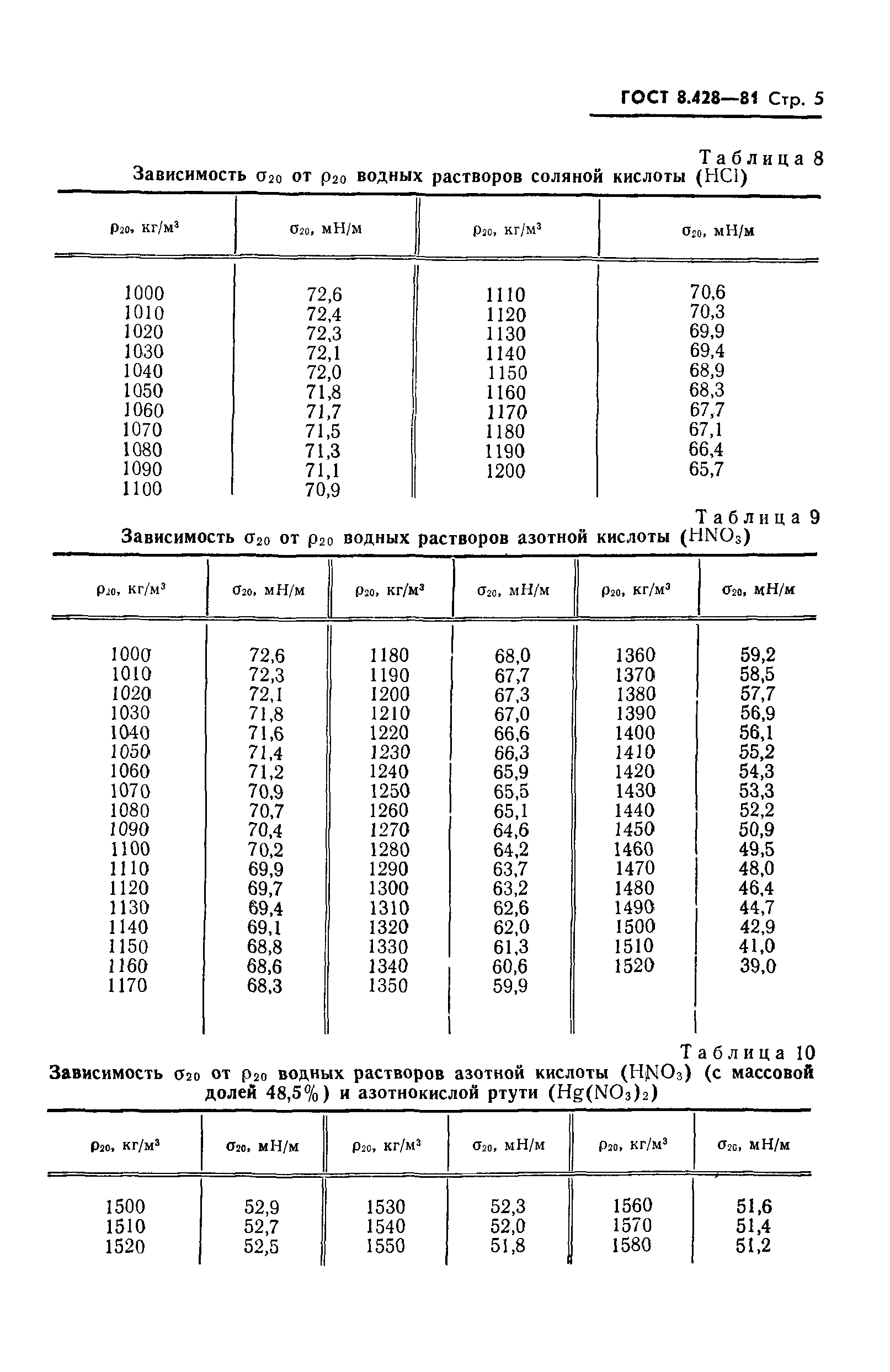 ГОСТ 8.428-81