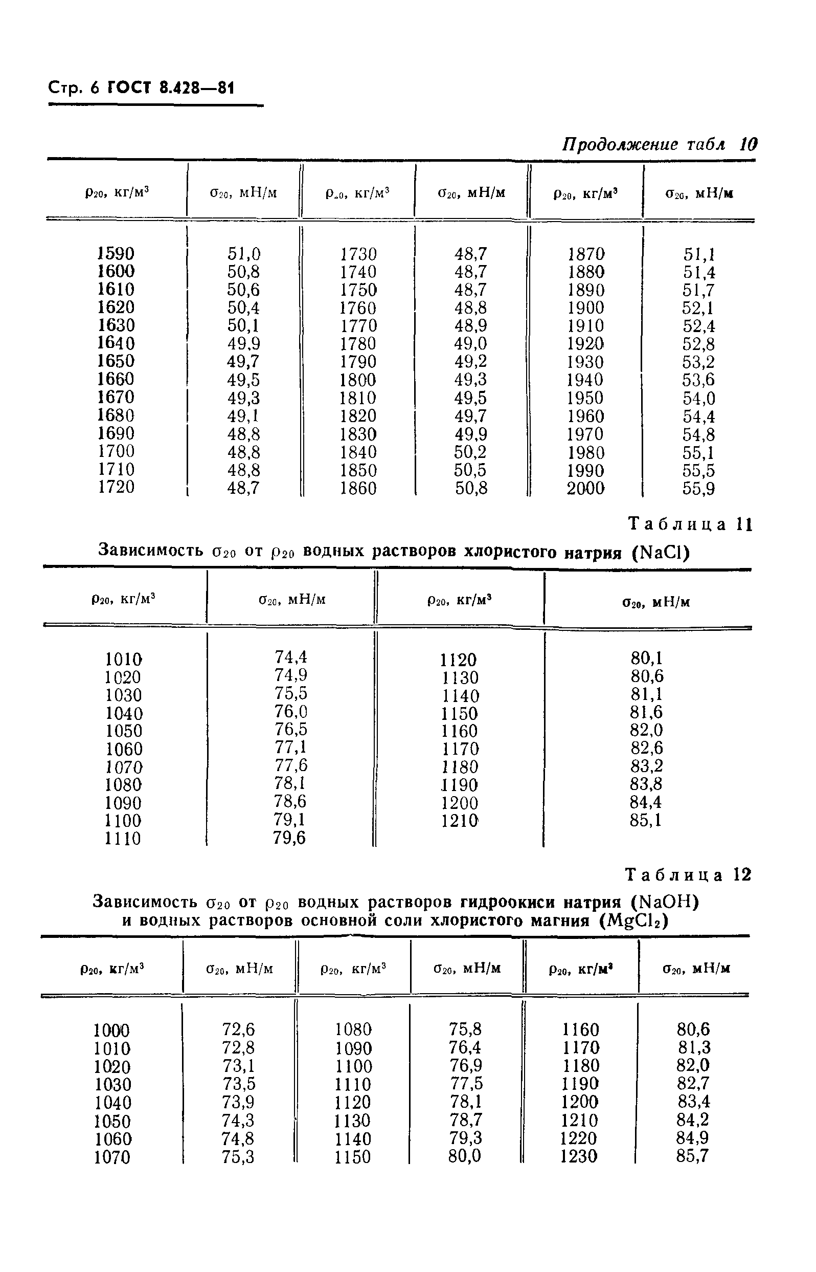 ГОСТ 8.428-81