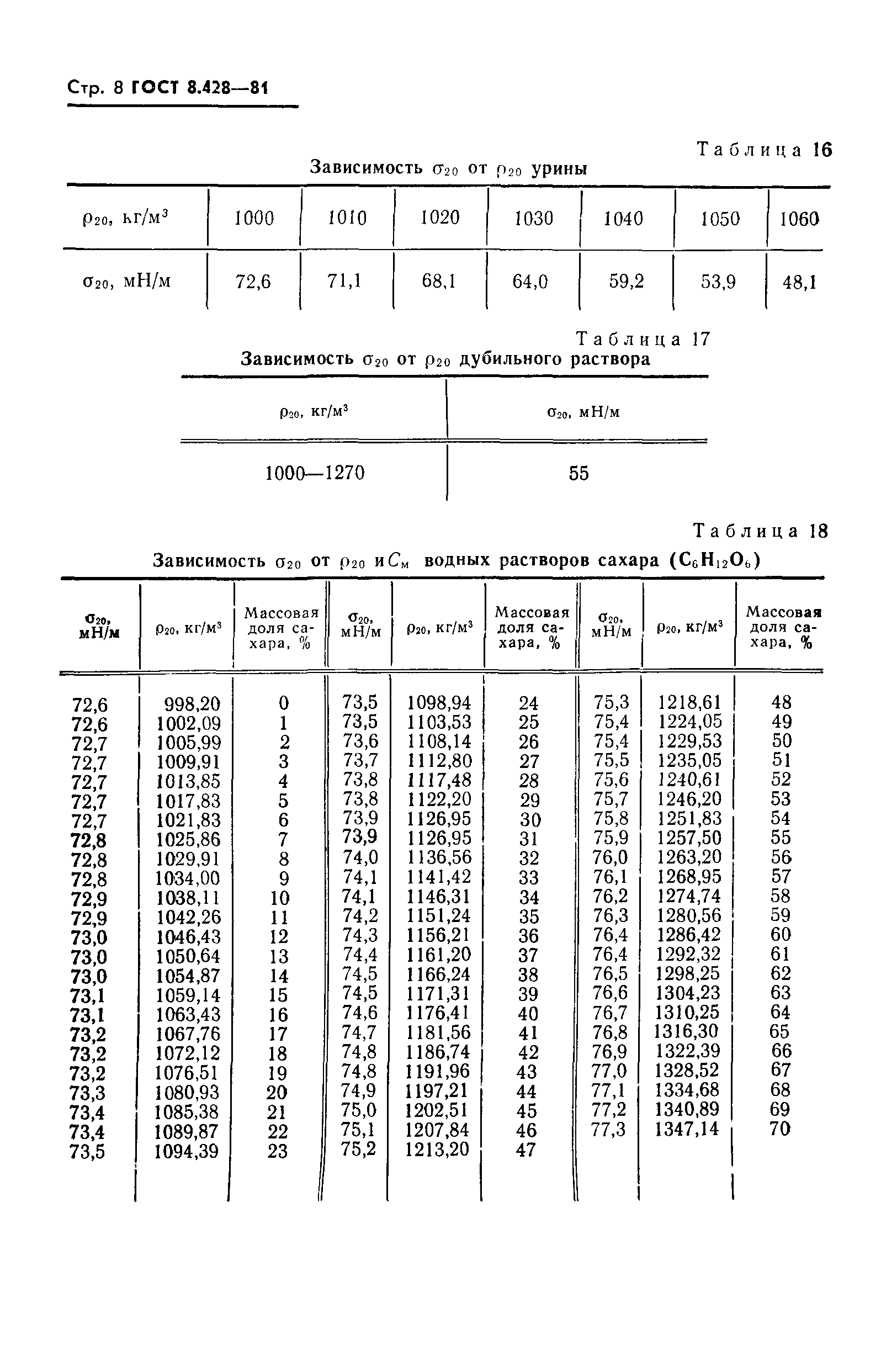 ГОСТ 8.428-81